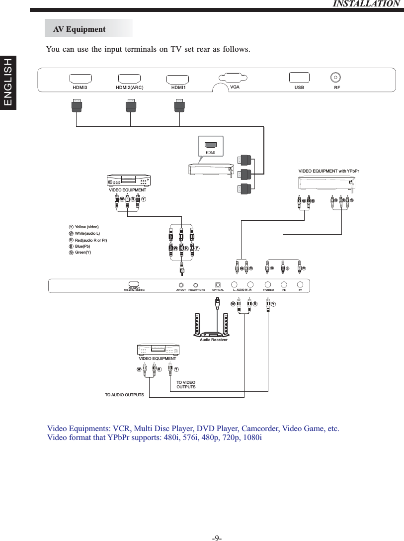 INSTALLATION-9-AV EquipmentENGLISHVideo Equipments: VCR, Multi Disc Player, DVD Player, Camcorder, Video Game, etc.Video format that YPbPr supports: 480i, 576i, 480p, 720p, 1080iYou can use the input terminals on TV set rear as follows.Yellow (video)White(audio L)Red(audio R or Pr)YWRBlue(Pb)Green(Y)BGTO AUDIO OUTPUTSVIDEO EQUIPMENTTO VIDEOOUTPUTSVIDEO EQUIPMENT with YPbPrOPTICALAC-INPUT100-240V~50/60Hz Y/VIDEO Pb PrLRAUDIO I NHEADPHONEAV OUTAudio ReceiverW R YW R YG B RWRGBRWRHDMI3 HDMI2(ARC) VGA RFUSB HDMI1VIDEO EQUIPMENTW R YW R Y