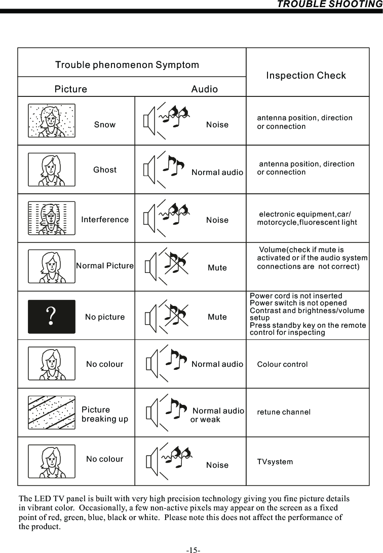 Picture Audio    Snow   Noise   antenna position, direction  or connectionInspection Check Interference  Noise   electronic equipment,car/motorcycle,fluorescent light Normal Picture  Mute Volume(check if mute is activated or if the audio system connections are  not correct) No picture    MutePower cord is not insertedPower switch is not openedContrast and brightness/volume setupPress standby key on the remote control for inspecting No colour  Normal audio  Colour control Picture breaking up Normal audio or weak retune channel No colour   Noise   TVsystem Normal audio antenna position, direction or connectionTROUBLE SHOOTINGTrouble phenomenon Symptom Ghost-15-The LED TV panel is built with very high precision technology giving you fine picture details in vibrant color.  Occasionally, a few non-active pixels may appear on the screen as a fixed point of red, green, blue, black or white.  Please note this does not affect the performance ofthe product. 