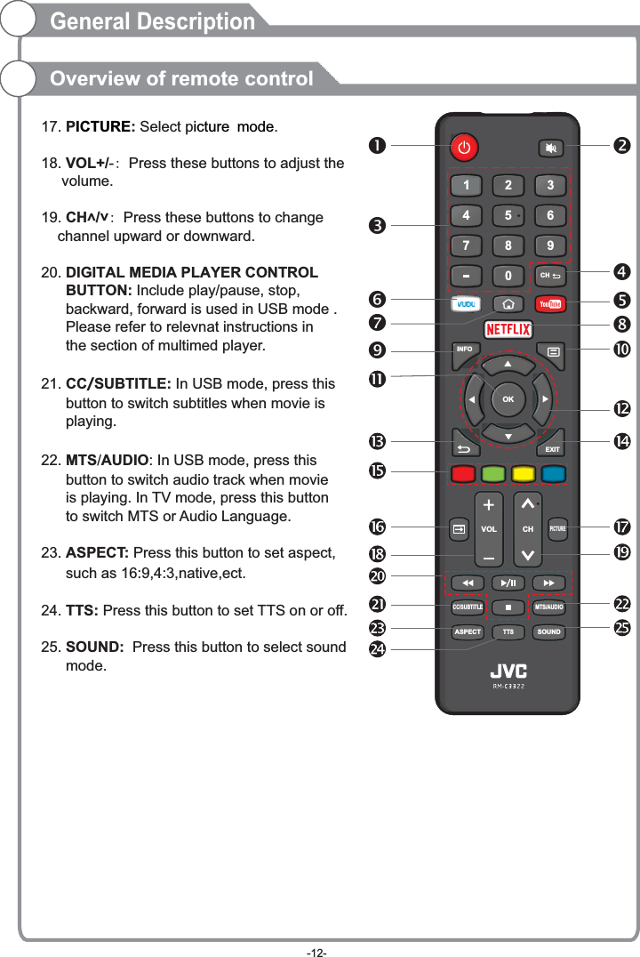 0789456123VOL CHMTS/AUDIOCC/SUBTITLETTSCH EXITOKINFOPICTURESOUNDASPECTICTURE icture mode17. P: Select p . 18. VOL -: Press these buttons to adjust the      volume. 19. CH :  20. DIGITAL MEDIA PLAYER CONTROL       BUTTON: Include play/pause, stop,      backward, forward is used in USB mode .        Please refer to relevnat instructions in      the section of multimed player. 21. CC/SUBTITLE:             MTS/AUDIO: In USB mode, press this       button to switch audio track when movie       is playing. In TV mode, press this button      to switch MTS or Audio Language.23. ASPECT: Press this button to set aspect,      such as 16:9,4:3,native,ect. 24. TTS: Press this button to set TTS on or off.25. SOUND:  Press this button to select sound       mode. +/˄/˅ Press these buttons to change     channel upward or downward.In USB mode, press this button to switch subtitles when movie is playing.22. General DescriptionOverview of remote control-12-