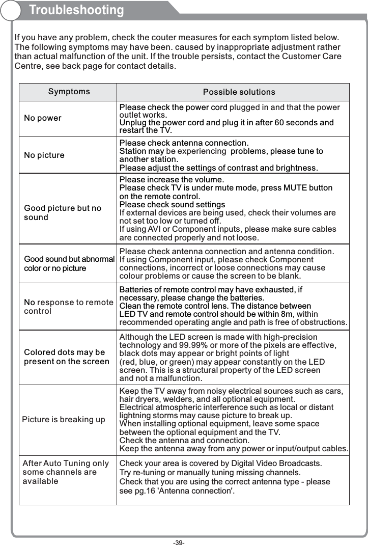 TroubleshootingIf you have any problem, check the couter measures for each symptom listed below.The following symptoms may have  .   adjustment rather than actual malfunction of the unit. If the trouble persists, contact the .been caused by inappropriateCustomer Care Centre, see back page for contact detailsSymptomsNo powerNo pictureGood picture but no soundGood sound but abnormal color or no pictureNo response to remote controlColored dots may be present on the screenPossible solutionsPlease check the power cord .Unplug the power cord and plug it in after 60 seconds andrestart the TV.plugged in and that the power outlet worksPlease check antenna connection.Station may   problems, please tune to another station.Please adjust the settings of contrast and brightness.be experiencing Please increase the volume.Please check TV is under mute mode, press MUTE buttonon the remote control.Please check sound settingsIf external devices are being used, check their volumes are not set too low or turned off.If using AVI or Component inputs, please make sure cables are connected properly and not loose.Batteries of remote control may have exhausted, ifnecessary, please change the batteries.Clean the remote control lens. The distance betweenLED TV and remote control should be within 8m, within recommended operating angle and path is free of obstructions.Although the LED screen is made with high-precision technology and 99.99% or more of the pixels are effective, black dots may appear or bright points of light (red, blue, or green) may appear constantly on the LED screen. This is a structural property of the LED screen and not a malfunction.Please check antenna connection and antenna condition.If using Component input, please check Component connections, incorrect or loose connections may cause colour problems or cause the screen to be blank.Keep the TV away from noisy electrical sources such as cars, hair dryers, welders, and all optional equipment.Electrical atmospheric interference such as local or distant lightning storms may cause picture to break up.When installing optional equipment, leave some space between the optional equipment and the TV.Check the antenna and connection.Keep the antenna away from any power or input/output cables.Picture is breaking upCheck your area is covered by Digital Video Broadcasts.Try re-tuning or manually tuning missing channels.Check that you are using the correct antenna type - please see pg.16 &apos;Antenna connection&apos;.After Auto Tuning only some channels are available-39-