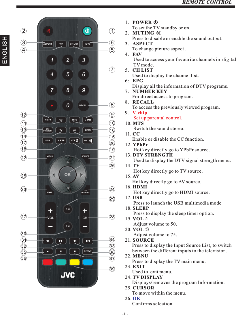 -11-REMOTE CONTROL1.   POWER      To set the TV standby or on.2.   MUTING       Press to disable or enable the sound output.3.   ASPECT      To change picture aspect .4.   FAV       Used to access your favourite channels in  digital        TV mode.5.   CH LIST      Used to display the channel list.6:   EPG      Display all the information of DTV programs. 7.   NUMBER KEY      For direct access to program.8.   RECALL      To access the previously viewed program.9.   10. MTS       Switch the sound stereo.11. CC      Enable or disable the CC function.12. YPbPr       Hot key directly go to YPbPr source.13. DTV STRENGTH       Used to display the DTV signal strength menu.14. TV       Hot key directly go to TV source.15. AV      Hot key directly go to AV source.16. HDMI       Hot key directly go to HDMI source.17. USB       Press to launch the USB multimedia mode18. SLEEP       Press to display the sleep timer option.19. VOL       Adjust volume to 50.20. VOL       Adjust volume to 75.21. SOURCE      Press to display the Input Source List, to switch       between the different inputs to the television.22. MENU      Press to display the TV main menu.23. EXIT      Used to  exit menu.24. TV DISPLAY      Displays/removes the program Information.25. CURSOR      To move within the menu.26.       Confirms selection.V-chip       Set up parental control.OKENGLISHOK1234567890+CH+VOLMENUSOURCETV DISPLAYS.MP. MCH LISTEXITEPGASPECT FAVREPEATRECALLYPbPr CC MTS V-chipDTVSTRENGTHTV AV HDMISLEEPUSB VOL VOL165789101615201921262428293433383723412111314171822252327303132353639