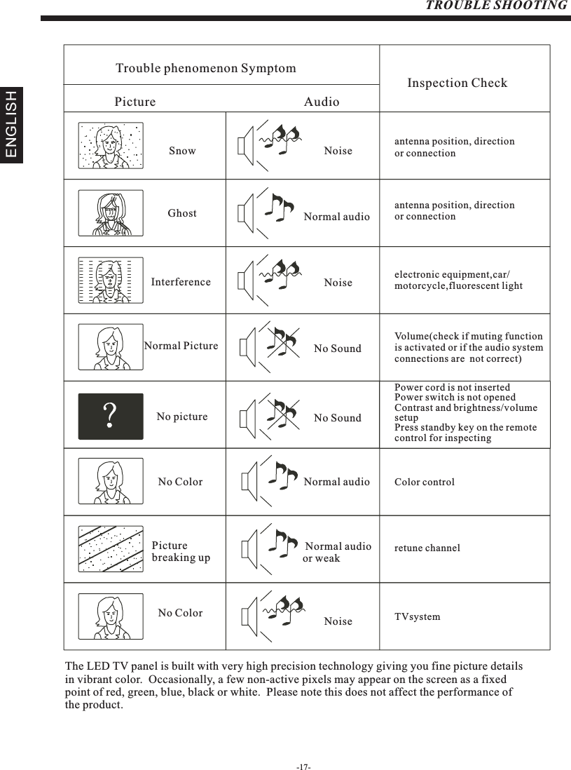 Picture Audio    Snow   Noise   antenna position, direction  or connectionInspection Check Interference  Noise  electronic equipment,car/motorcycle,fluorescent light Normal Picture  No SoundVolume(check if muting functionis activated or if the audio system connections are  not correct) No picture  Power cord is not insertedPower switch is not openedContrast and brightness/volume setupPress standby key on the remote control for inspecting No Color  Normal audio  Color control Picture breaking up Normal audio or weak retune channel No Color  Noise   TVsystem Normal audioantenna position, direction or connectionTROUBLE SHOOTINGTrouble phenomenon Symptom Ghost-17-The LED TV panel is built with very high precision technology giving you fine picture details in vibrant color.  Occasionally, a few non-active pixels may appear on the screen as a fixed point of red, green, blue, black or white.  Please note this does not affect the performance ofthe product.  No SoundENGLISH