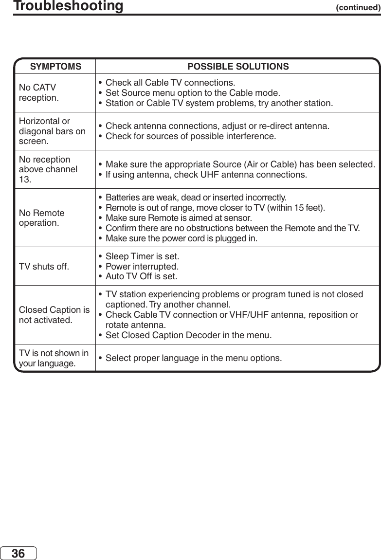 36SYMPTOMS POSSIBLE SOLUTIONS•  •  •  •  •  •  •  •  •  •  •  •  •  •  •  •  •  •   •  Troubleshooting  (continued)