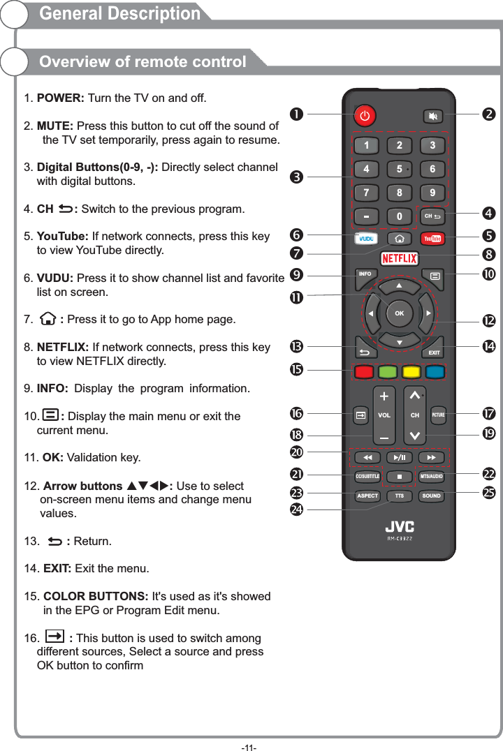 0789456123VOL CHMTS/AUDIOCC/SUBTITLETTSCH EXITOKINFOPICTURESOUNDASPECT1. POWER: Turn the TV on and off.2. MUTE: Press this button to cut off the sound of      the TV set temporarily, press again to resume.  3. Digital Buttons(0-9, -): Directly select channel     with digital buttons.4. CH    : Switch to the previous program.5. YouTube: If network connects, press this key     to view YouTube directly.6. VUDU: Press it to show channel list and favorite     list on screen.7.     : Press it to go to App home page.8. NETFLIX: If network connects, press this key     to view NETFLIX directly.9. INFO: Display the program information     : Display the main menu or exit the     current menu.11. OK: Validation key.12. Arrow button : Use to select      on-screen menu items and change menu      values.13.     : Return. 14. EXIT: Exit the menu.15. COLOR  It&apos;s used as it&apos;s showed      in the EPG or Program Edit menu.16.     : This button is used to switch among     different sources, Select a source and press     OK button to confirm   .10. s pqtuBUTTONS: General DescriptionOverview of remote control-11-