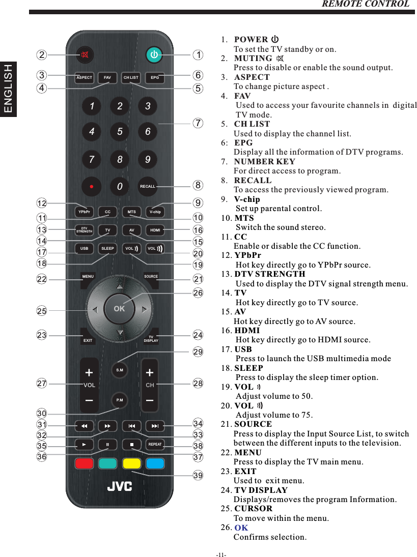 -11-REMOTE CONTROL1.   POWER      To set the TV standby or on.2.   MUTING       Press to disable or enable the sound output.3.   ASPECT      To change picture aspect .4.   FAV       Used to access your favourite channels in  digital        TV mode.5.   CH LIST      Used to display the channel list.6:   EPG      Display all the information of DTV programs. 7.   NUMBER KEY      For direct access to program.8.   RECALL      To access the previously viewed program.9.   10. MTS       Switch the sound stereo.11. CC      Enable or disable the CC function.12. YPbPr       Hot key directly go to YPbPr source.13. DTV STRENGTH       Used to display the DTV signal strength menu.14. TV       Hot key directly go to TV source.15. AV      Hot key directly go to AV source.16. HDMI       Hot key directly go to HDMI source.17. USB       Press to launch the USB multimedia mode18. SLEEP       Press to display the sleep timer option.19. VOL       Adjust volume to 50.20. VOL       Adjust volume to 75.21. SOURCE      Press to display the Input Source List, to switch       between the different inputs to the television.22. MENU      Press to display the TV main menu.23. EXIT      Used to  exit menu.24. TV DISPLAY      Displays/removes the program Information.25. CURSOR      To move within the menu.26.       Confirms selection.V-chip       Set up parental control.OKENGLISHOK1234567 8 90+CH+VOLMENUSOURCETV DISPLAYS.MP. MCH LISTEXITEPGASPECT FAVREPEATRECALLYPbPr CC MTS V-chipDTVSTRENGTHTV AV HDMISLEEPUSB VOL VOL165789101615201921262428293433383723412111314171822252327303132353639