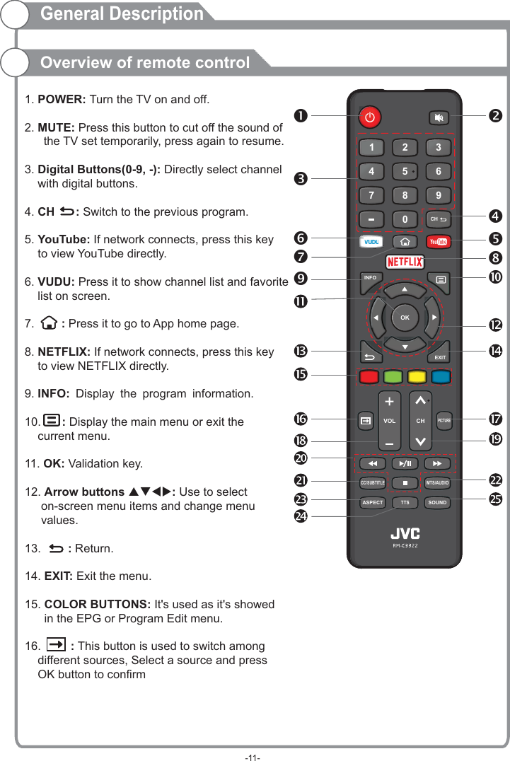 0789456123VOL CHMTS/AUDIOCC/SUBTITLETTSCH EXITOKINFOPICTURESOUNDASPECT1. POWER: Turn the TV on and off.2. MUTE: Press this button to cut off the sound of      the TV set temporarily, press again to resume.  3. Digital Buttons(0-9, -): Directly select channel     with digital buttons.4. CH    : Switch to the previous program.5. YouTube: If network connects, press this key     to view YouTube directly.6. VUDU: Press it to show channel list and favorite     list on screen.7.     : Press it to go to App home page.8. NETFLIX: If network connects, press this key     to view NETFLIX directly.9. INFO: Display the program information     : Display the main menu or exit the     current menu.11. OK: Validation key.12. Arrow button : Use to select      on-screen menu items and change menu      values.13.     : Return. 14. EXIT: Exit the menu.15. COLOR  It&apos;s used as it&apos;s showed      in the EPG or Program Edit menu.16.     : This button is used to switch among     different sources, Select a source and press     OK button to confirm   .10. s pqtuBUTTONS: General DescriptionOverview of remote control-11-