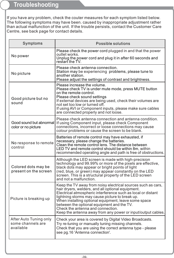 TroubleshootingIf you have any problem, check the couter measures for each symptom listed below.The following symptoms may have  .   adjustment rather than actual malfunction of the unit. If the trouble persists, contact the .been caused by inappropriateCustomer Care Centre, see back page for contact detailsSymptomsNo powerNo pictureGood picture but no soundGood sound but abnormal color or no pictureNo response to remote controlColored dots may be present on the screenPossible solutionsPlease check the power cord .Unplug the power cord and plug it in after 60 seconds andrestart the TV.plugged in and that the power outlet worksPlease check antenna connection.Station may   problems, please tune to another station.Please adjust the settings of contrast and brightness.be experiencing Please increase the volume.Please check TV is under mute mode, press MUTE buttonon the remote control.Please check sound settingsIf external devices are being used, check their volumes are not set too low or turned off.If using AVI or Component inputs, please make sure cables are connected properly and not loose.Batteries of remote control may have exhausted, ifnecessary, please change the batteries.Clean the remote control lens. The distance betweenLED TV and remote control should be within 8m, within recommended operating angle and path is free of obstructions.Although the LED screen is made with high-precision technology and 99.99% or more of the pixels are effective, black dots may appear or bright points of light (red, blue, or green) may appear constantly on the LED screen. This is a structural property of the LED screen and not a malfunction.Please check antenna connection and antenna condition.If using Component input, please check Component connections, incorrect or loose connections may cause colour problems or cause the screen to be blank.Keep the TV away from noisy electrical sources such as cars, hair dryers, welders, and all optional equipment.Electrical atmospheric interference such as local or distant lightning storms may cause picture to break up.When installing optional equipment, leave some space between the optional equipment and the TV.Check the antenna and connection.Keep the antenna away from any power or input/output cables.Picture is breaking upCheck your area is covered by Digital Video Broadcasts.Try re-tuning or manually tuning missing channels.Check that you are using the correct antenna type - please see pg.16 &apos;Antenna connection&apos;.After Auto Tuning only some channels are available-39-