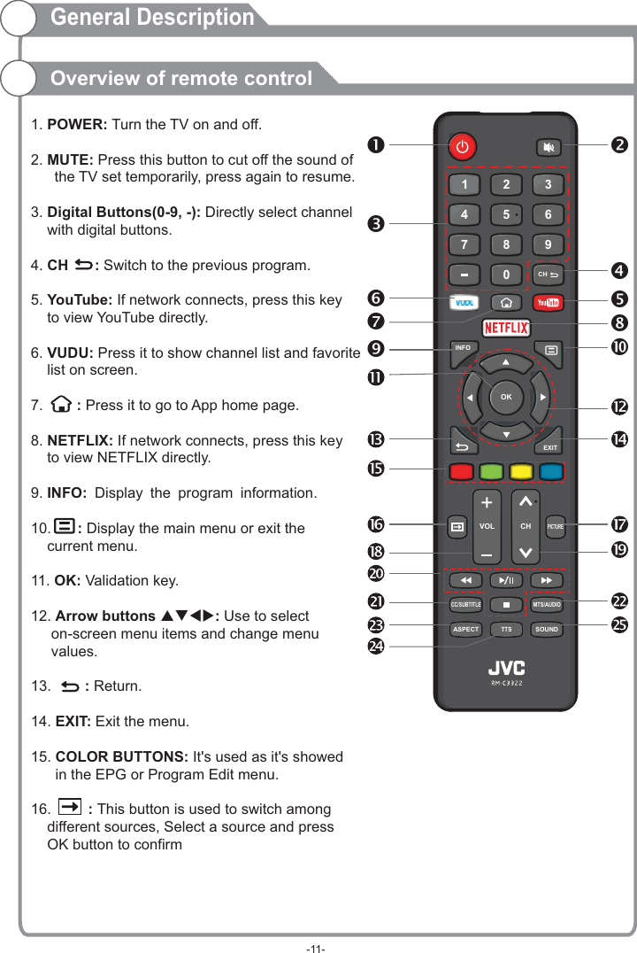 0789456123VOL CHMTS/AUDIOCC/SUBTITLETTSCH EXITOKINFOPICTURESOUNDASPECT1. POWER: Turn the TV on and off.2. MUTE: Press this button to cut off the sound of      the TV set temporarily, press again to resume.  3. Digital Buttons(0-9, -): Directly select channel     with digital buttons.4. CH    : Switch to the previous program.5. YouTube: If network connects, press this key     to view YouTube directly.6. VUDU: Press it to show channel list and favorite     list on screen.7.     : Press it to go to App home page.8. NETFLIX: If network connects, press this key     to view NETFLIX directly.9. INFO: Display the program information     : Display the main menu or exit the     current menu.11. OK: Validation key.12. Arrow button : Use to select      on-screen menu items and change menu      values.13.     : Return. 14. EXIT: Exit the menu.15. COLOR  It&apos;s used as it&apos;s showed      in the EPG or Program Edit menu.16.     : This button is used to switch among     different sources, Select a source and press     OK button to confirm   .10. s pqtuBUTTONS: General DescriptionOverview of remote control-11-