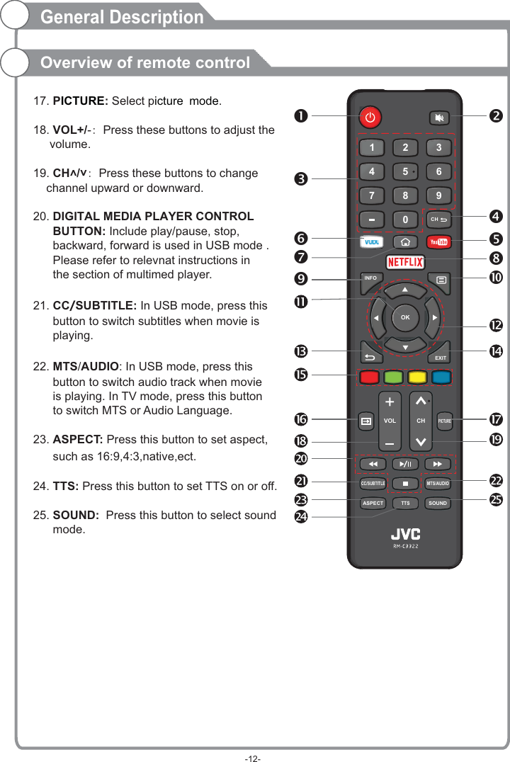 0789456123VOL CHMTS/AUDIOCC/SUBTITLETTSCH EXITOKINFOPICTURESOUNDASPECTICTURE icture mode17. P: Select p . 18. VOL -: Press these buttons to adjust the      volume. 19. CH :  20. DIGITAL MEDIA PLAYER CONTROL       BUTTON: Include play/pause, stop,      backward, forward is used in USB mode .        Please refer to relevnat instructions in      the section of multimed player. 21. CC/SUBTITLE:             MTS/AUDIO: In USB mode, press this       button to switch audio track when movie       is playing. In TV mode, press this button      to switch MTS or Audio Language.23. ASPECT: Press this button to set aspect,      such as 16:9,4:3,native,ect. 24. TTS: Press this button to set TTS on or off.25. SOUND:  Press this button to select sound       mode. +/˄/˅ Press these buttons to change     channel upward or downward.In USB mode, press this button to switch subtitles when movie is playing.22. General DescriptionOverview of remote control-12-