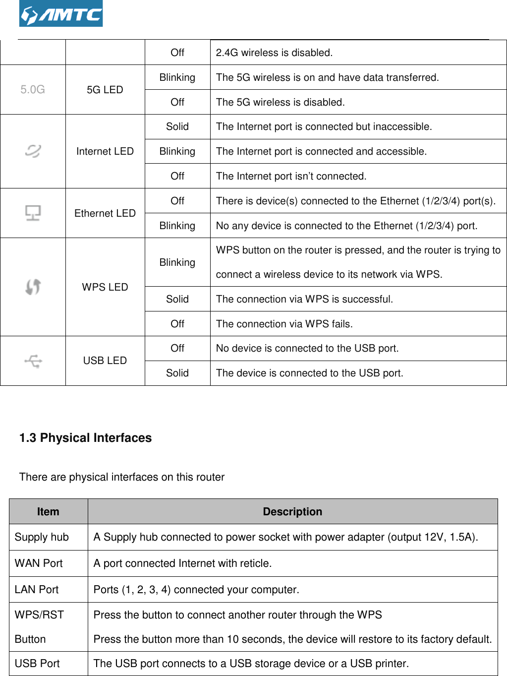   1.3 Physical Interfaces There are physical interfaces on this  5.0G 5G LED Blinking Internet LED SolidBlinking Ethernet LED Blinking WPS LED BlinkingSolid USB LED SolidItem Supply hub  A Supply hub connected to power socketWAN Port  A port connected Internet withLAN Port  Ports (1, 2, 3, 4) WPS/RST Button Press the button to connect another router through the WPS Press the button more than USB Port  The USB port connects to a USB  There are physical interfaces on this router Off  2.4G wireless is disabled. Blinking  The 5G wireless is on and have data transferOff  The 5G wireless is disabled. Solid The Internet port is connected but inaccessible.Blinking  The Internet port is connected and accessibleOff  The Internet port isn’t connected. Off There is device(s) connected to the Ethernet (1/2/3/4) port(sBlinking No any device is connected to the Ethernet (1/2/3/4) port.Blinking WPS button on the router is pressed, and the connect a wireless device to its network via WPS.Solid The connection via WPS is successful.Off  The connection via WPS fails. Off  No device is connected to the USB port.Solid  The device is connected to the USB port.Description connected to power socket with power adapter (output 12V,onnected Internet with reticle. 4) connected your computer. Press the button to connect another router through the WPS  Press the button more than 10 seconds, the device will restore to its factory defaultconnects to a USB storage device or a USB printertransferred. The Internet port is connected but inaccessible. and accessible. There is device(s) connected to the Ethernet (1/2/3/4) port(s). No any device is connected to the Ethernet (1/2/3/4) port. WPS button on the router is pressed, and the router is trying to connect a wireless device to its network via WPS. The connection via WPS is successful. port. port.   (output 12V, 1.5A).  store to its factory default. printer. 