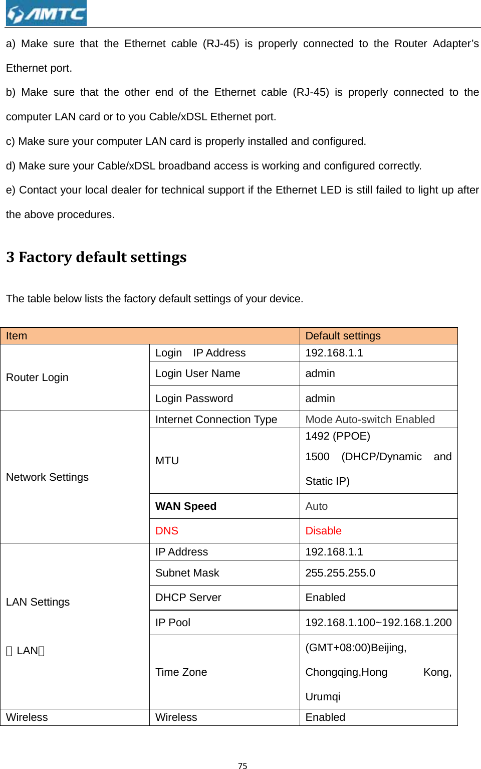 a) MakeEtherneb) Makecomputec) Maked) Makee) Contathe abov3FactThe tabl Item Router LNetworkLAN Set（LAN）Wirelesse sure that t port. e sure that er LAN carde sure your ce sure your Cact your locave procedurtorydefae below listsLogin k Settings ttings  s the Ethernthe other e or to you Ccomputer LACable/xDSL al dealer forres. aultsetts the factory LLLMWDSDTWet cable (Rend of the Cable/xDSL EAN card is prbroadband r technical stingsdefault settiLogin  IP ALogin User NLogin PasswInternet ConMTU WAN SpeedDNS IP AddressSubnet MasDHCP ServeIP Pool Time ZoneWireless 75RJ-45) is proEthernet caEthernet porroperly instaaccess is wsupport if theings of your Address Name word nnection Typd sk er operly connable (RJ-45rt. alled and conworking and ce Ethernet Ldevice. Defa192.admadmpe  Mod14921500StatAutoDisa192.255.Ena192.(GMChoUrumEnanected to th5) is properlnfigured. configured cLED is still faault settings.168.1.1 min min de Auto-switc2 (PPOE) 0 (DHCP/Dtic IP) o able .168.1.1 .255.255.0 bled .168.1.100~MT+08:00)Beongqing,Honmqi bled he Router Aly connectecorrectly. ailed to light ch Enabled Dynamic a~192.168.1.2eijing, ng KoAdapter’s ed to the t up after and 200ng, 