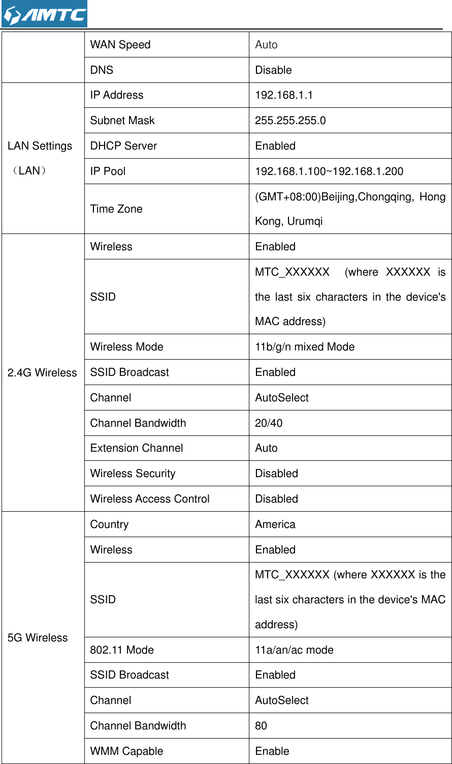  WAN Speed Auto DNS Disable LAN Settings （LAN） IP Address 192.168.1.1 Subnet Mask 255.255.255.0 DHCP Server Enabled IP Pool 192.168.1.100~192.168.1.200 Time Zone (GMT+08:00)Beijing,Chongqing,  Hong Kong, Urumqi 2.4G Wireless Wireless Enabled SSID MTC_XXXXXX    (where  XXXXXX  is the last  six  characters  in  the device&apos;s MAC address) Wireless Mode 11b/g/n mixed Mode SSID Broadcast Enabled Channel AutoSelect Channel Bandwidth 20/40 Extension Channel Auto Wireless Security Disabled Wireless Access Control Disabled 5G Wireless Country America Wireless Enabled SSID MTC_XXXXXX (where XXXXXX is the last six characters in the device&apos;s MAC address) 802.11 Mode 11a/an/ac mode SSID Broadcast Enabled Channel AutoSelect Channel Bandwidth 80 WMM Capable Enable 