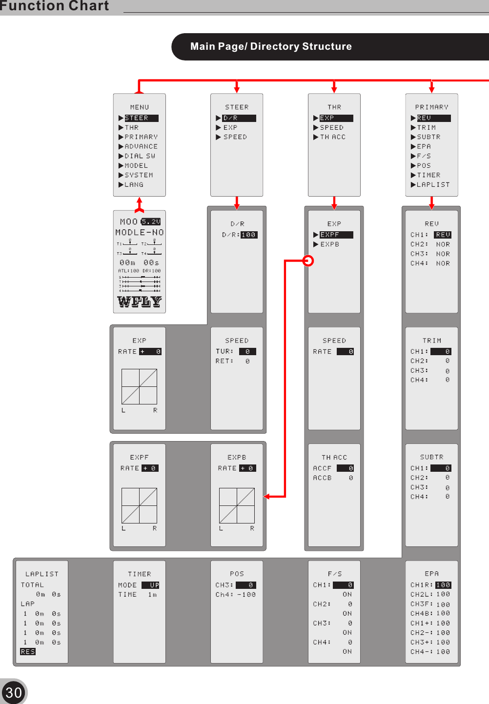 Main Page/ Directory Structure Function Chart30