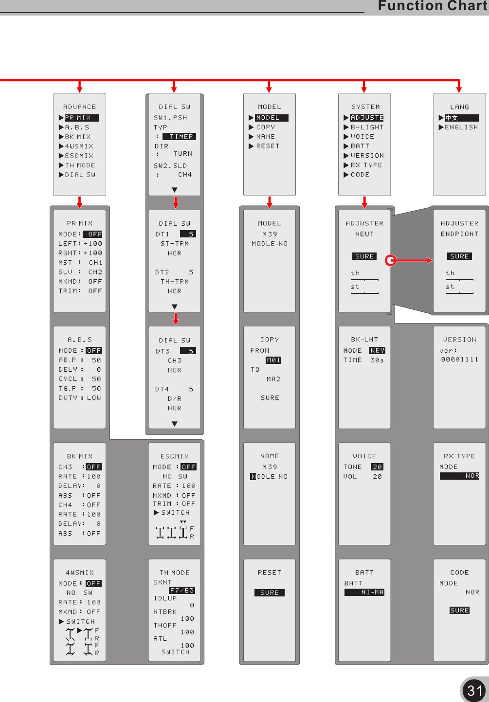 31Function Chart