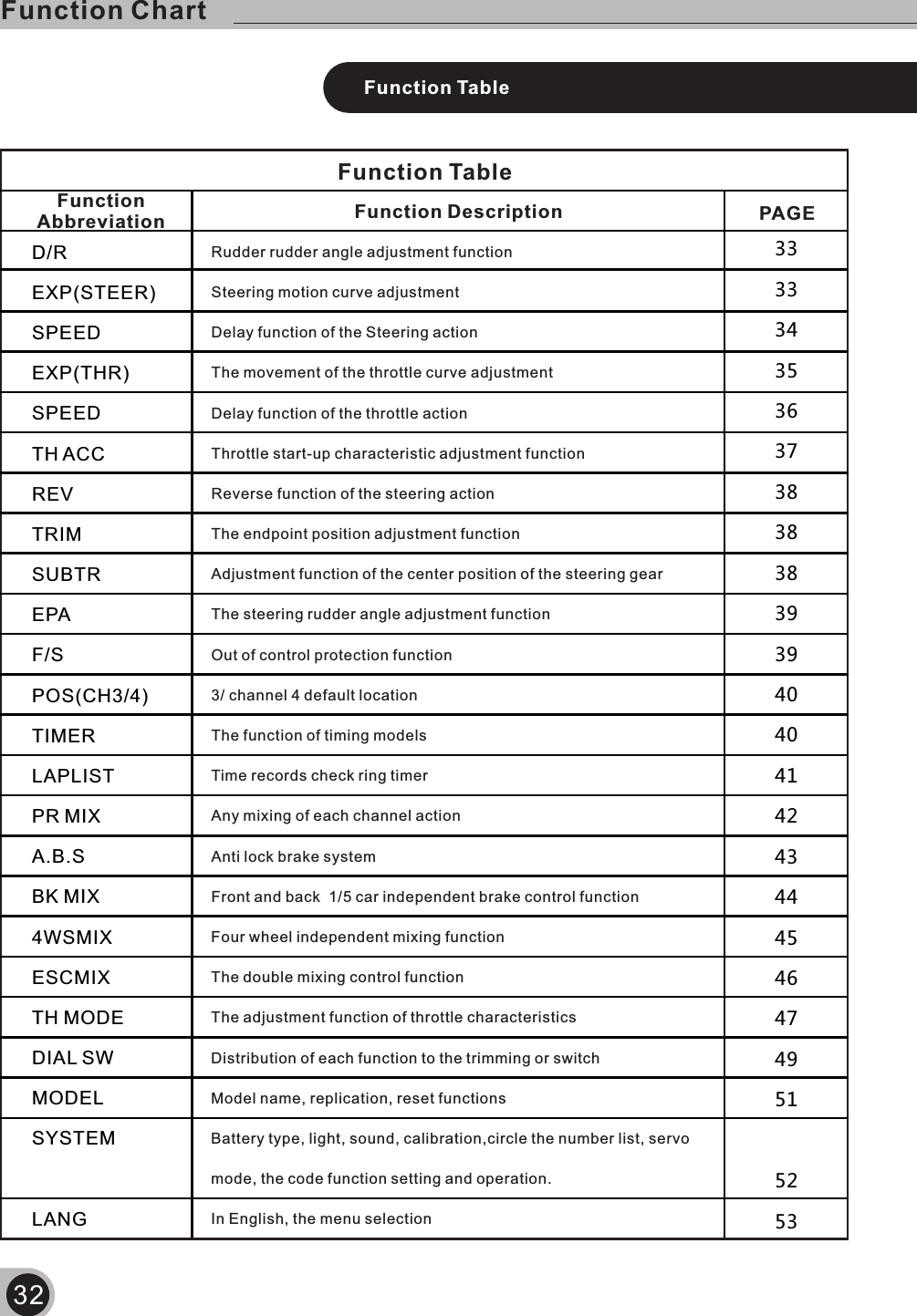 PAGEFunction AbbreviationFunction TableFunction DescriptionRudder rudder angle adjustment functionSteering motion curve adjustmentDelay function of the Steering actionThe movement of the throttle curve adjustmentDelay function of the throttle actionThrottle start-up characteristic adjustment functionReverse function of the steering actionThe endpoint position adjustment functionAdjustment function of the center position of the steering gearThe steering rudder angle adjustment functionOut of control protection function3/ channel 4 default locationThe function of timing modelsTime records check ring timerAny mixing of each channel actionAnti lock brake systemFront and back  1/5 car independent brake control functionFour wheel independent mixing functionThe double mixing control functionThe adjustment function of throttle characteristicsDistribution of each function to the trimming or switchModel name, replication, reset functionsBattery type, light, sound, calibration,circle the number list, servo mode, the code function setting and operation.In English, the menu selectionFunction Table32333334353637383838393940404142434445464749515253D/REXP(STEER)SPEEDEXP(THR)SPEEDTH ACCREVTRIMSUBTREPAF/SPOS(CH3/4)TIMERLAPLISTPR MIXA.B.SBK MIX4WSMIXESCMIXTH MODEDIAL SWMODELSYSTEMLANGFunction Chart