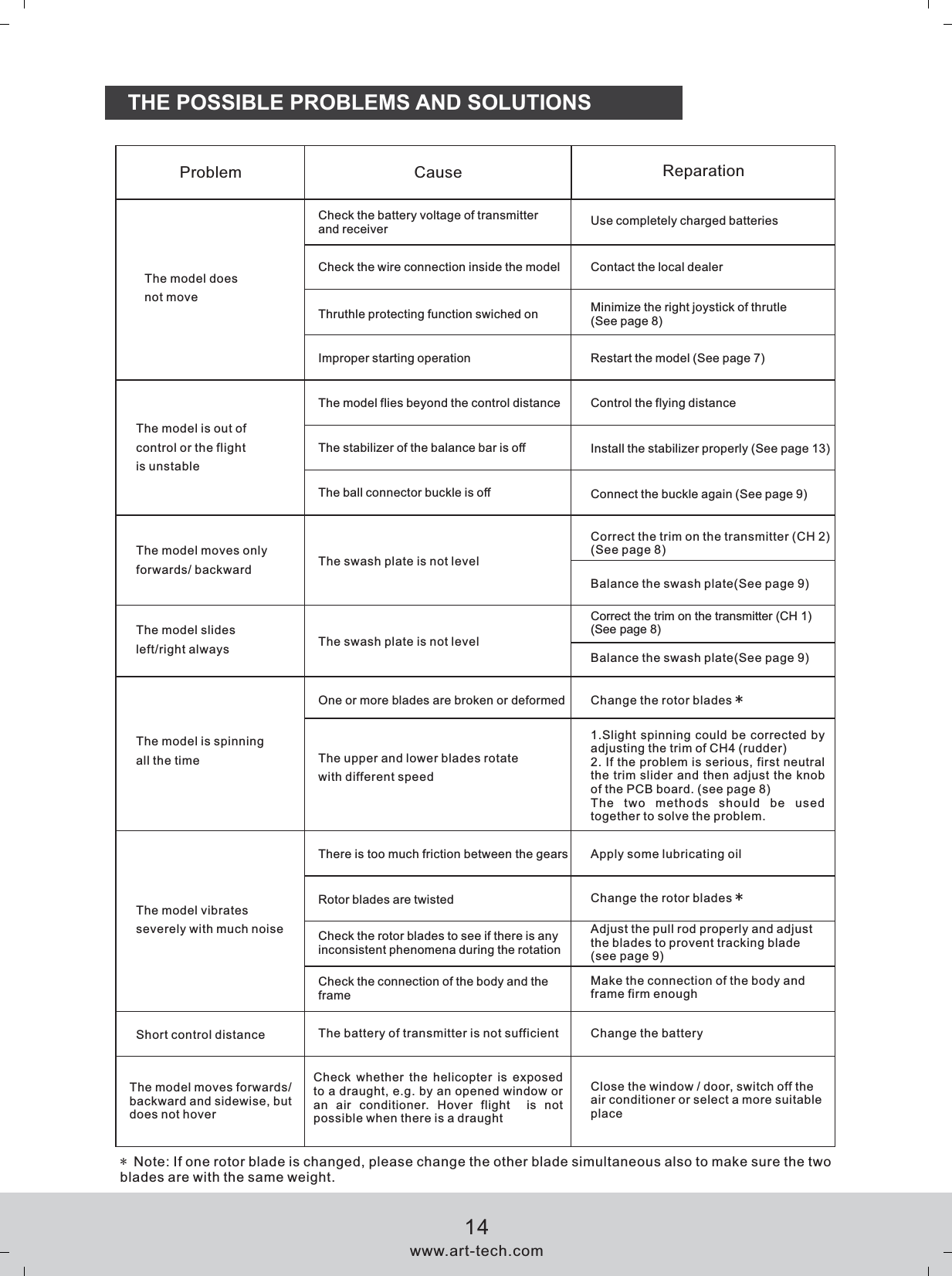 1.Slight spinning could be corrected by adjusting the trim of CH4 (rudder)2. If the problem is serious, first neutral the trim slider and then adjust the knob of the PCB board. (see page 8)The  two  methods  should  be  used together to solve the problem. Problem Cause ReparationThe model does not moveCheck the battery voltage of transmitter and receiverCheck the wire connection inside the modelImproper starting operationThruthle protecting function swiched onUse completely charged batteriesContact the local dealerRestart the model (See page 7)Minimize the right joystick of thrutle (See page 8)The model is out of control or the flight is unstableThe model flies beyond the control distanceThe stabilizer of the balance bar is offThe ball connector buckle is offControl the flying distanceInstall the stabilizer properly (See page 13)Connect the buckle again (See page 9) The model moves only forwards/ backward The swash plate is not levelCorrect the trim on the transmitter (CH 2)(See page 8) Balance the swash plate(See page 9)The model slides left/right alwaysCorrect the trim on the transmitter (CH 1)(See page 8)The swash plate is not levelThe model is spinning all the time The upper and lower blades rotate with different speedOne or more blades are broken or deformed Change the rotor blades *The model vibrates severely with much noiseThere is too much friction between the gears  Apply some lubricating oilRotor blades are twistedCheck the rotor blades to see if there is any inconsistent phenomena during the rotationCheck the connection of the body and the frameAdjust the pull rod properly and adjust the blades to provent tracking blade(see page 9)Make the connection of the body and frame firm enoughChange the batteryThe battery of transmitter is not sufficientShort control distanceThe model moves forwards/backward and sidewise, but does not hoverCheck  whether the  helicopter  is  exposed to a draught, e.g. by an opened window or an  air  conditioner.  Hover  flight    is  not possible when there is a draughtClose the window / door, switch off the air conditioner or select a more suitable placeChange the rotor blades ** Note: If one rotor blade is changed, please change the other blade simultaneous also to make sure the two blades are with the same weight.THE POSSIBLE PROBLEMS AND SOLUTIONSwww.art-tech.com14Balance the swash plate(See page 9)