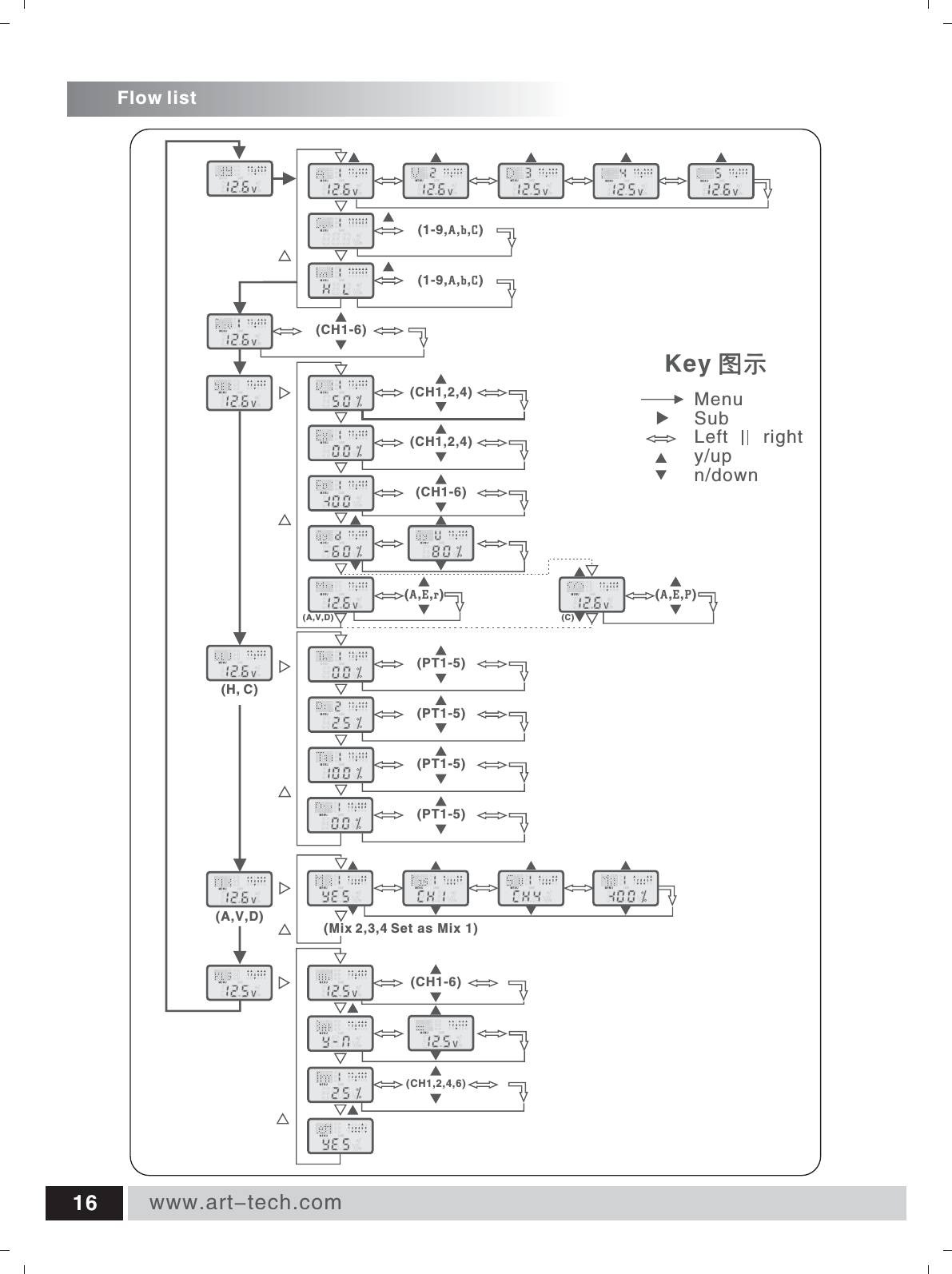 Flow listwww.art-tech.com16  (1-9,A,b,C)(CH1-6)(CH1-6)(CH1,2,4)(CH1,2,4)(PT1-5)(PT1-5)(PT1-5)(PT1-5)(H, C)(A,V,D) (CH1,2,4,6)(CH1-6) Key 图示MenuSubLeft       righty/upn/down(1-9,A,b,C)(Mix 2,3,4 Set as Mix 1)(AEr),, (AEP),,(C)(A,V,D)