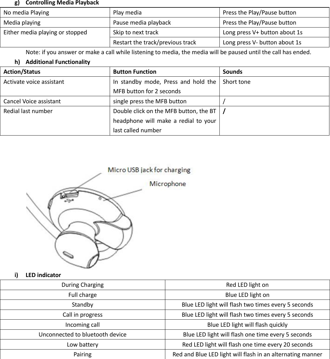 g) Controlling Media Playback No media Playing Play media Press the Play/Pause button Media playing Pause media playback Press the Play/Pause button Either media playing or stopped Skip to next track Long press V+ button about 1s Restart the track/previous track Long press V- button about 1s Note: if you answer or make a call while listening to media, the media will be paused until the call has ended. h) Additional Functionality Action/Status Button Function Sounds Activate voice assistant In  standby  mode,  Press  and  hold  the MFB button for 2 seconds Short tone Cancel Voice assistant single press the MFB button   / Redial last number Double click on the MFB button, the BT headphone  will  make  a  redial  to  your last called number /   i) LED indicator During Charging   Red LED light on Full charge Blue LED light on   Standby Blue LED light will flash two times every 5 seconds Call in progress Blue LED light will flash two times every 5 seconds Incoming call   Blue LED light will flash quickly Unconnected to bluetooth device Blue LED light will flash one time every 5 seconds Low battery Red LED light will flash one time every 20 seconds Pairing Red and Blue LED light will flash in an alternating manner 