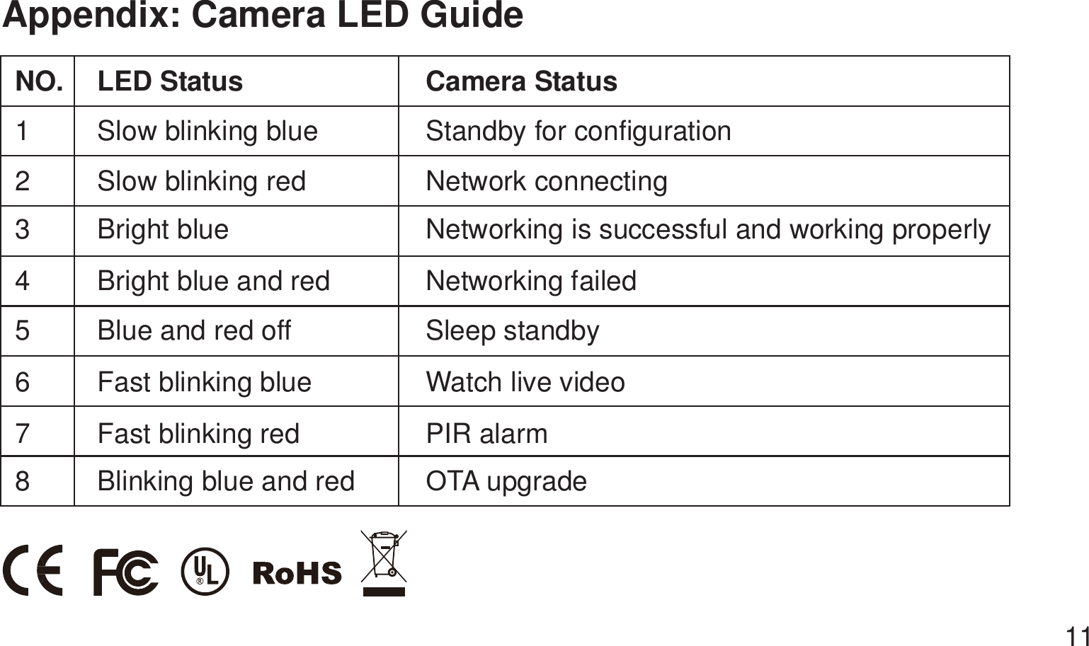 Appendix: Camera LED GuideNO. LED Status Camera Status1 Standby for configurationSlow blinking blue2 Network connecting Slow blinking red3 Networking is successful and working properly Bright blue4 Networking failed Bright blue and red5 Sleep standby Blue and red off6 Watch live video Fast blinking blue7 PIR alarm Fast blinking red8 Blinking blue and red  2TA upgrade 11