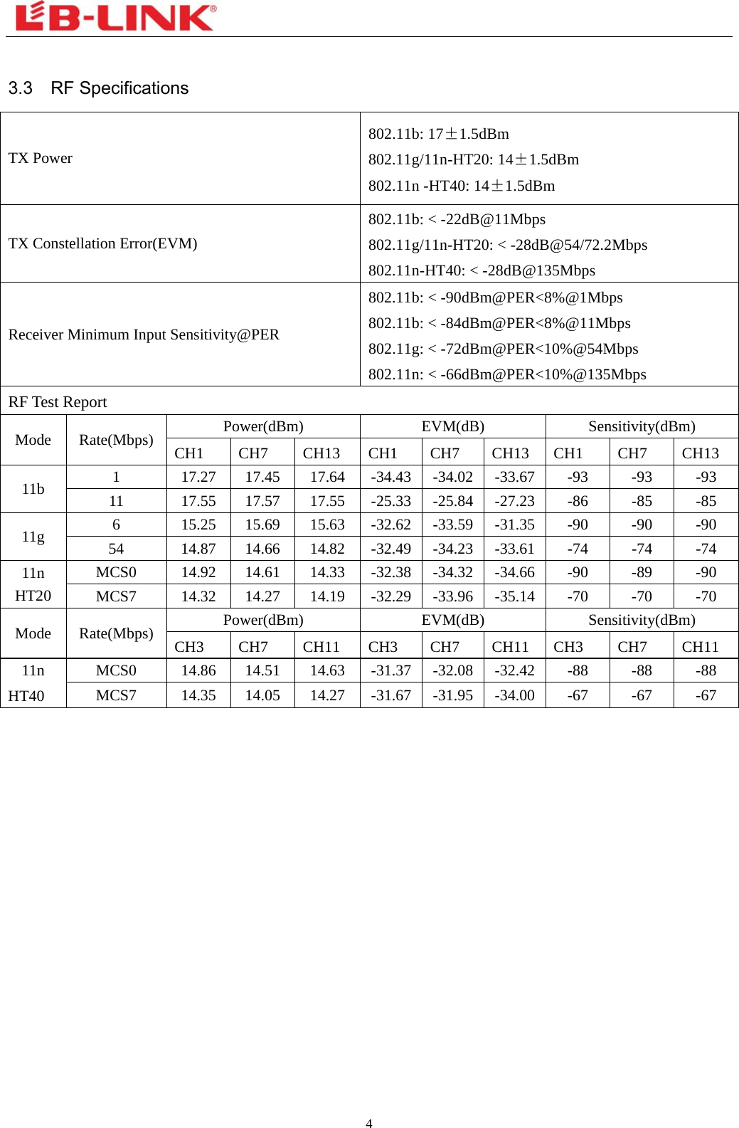  4   3.3    RF Specifications TX Power 802.11b: 17±1.5dBm 802.11g/11n-HT20: 14±1.5dBm 802.11n -HT40: 14±1.5dBm TX Constellation Error(EVM) 802.11b: &lt; -22dB@11Mbps 802.11g/11n-HT20: &lt; -28dB@54/72.2Mbps 802.11n-HT40: &lt; -28dB@135Mbps Receiver Minimum Input Sensitivity@PER 802.11b: &lt; -90dBm@PER&lt;8%@1Mbps 802.11b: &lt; -84dBm@PER&lt;8%@11Mbps 802.11g: &lt; -72dBm@PER&lt;10%@54Mbps 802.11n: &lt; -66dBm@PER&lt;10%@135Mbps RF Test Report Mode Rate(Mbps)  Power(dBm) EVM(dB) Sensitivity(dBm) CH1 CH7 CH13 CH1 CH7 CH13 CH1 CH7 CH13 11b  1 17.27 17.45 17.64 -34.43 -34.02 -33.67 -93 -93 -93 11 17.55 17.57 17.55 -25.33 -25.84 -27.23 -86 -85 -85 11g  6 15.25 15.69 15.63 -32.62 -33.59 -31.35 -90 -90 -90 54 14.87 14.66 14.82 -32.49 -34.23 -33.61 -74 -74 -74 11n HT20 MCS0 14.92 14.61 14.33 -32.38 -34.32 -34.66 -90 -89 -90 MCS7 14.32 14.27 14.19 -32.29 -33.96 -35.14 -70 -70 -70 Mode Rate(Mbps)  Power(dBm) EVM(dB) Sensitivity(dBm) CH3 CH7 CH11 CH3 CH7 CH11 CH3 CH7 CH11 11n HT40 MCS0 14.86 14.51 14.63 -31.37 -32.08 -32.42 -88 -88 -88 MCS7 14.35 14.05 14.27 -31.67 -31.95 -34.00 -67 -67 -67  