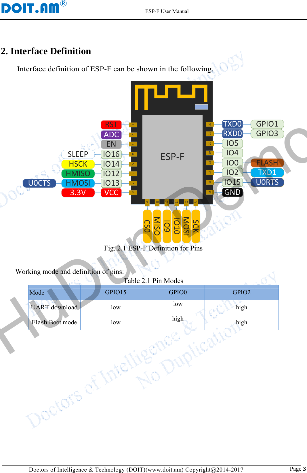 DOIT.AM&reg;                                                          ESP-F User Manual Doctors of Intelligence &amp; Technology (DOIT)(www.doit.am) Copyright@2014-2017                               Page 3 2. Interface Definition   Interface definition of ESP-F can be shown in the following.  1 2 43 5 6 7 815 16 1817 19 20 21 22910 1211 13 14ESP-FRSTADCENIO14IO12IO13VCCIO16TXD0RXD0IO5IO0IO2IO15GNDIO4GPIO1GPIO3FLASHTXD1U0RTSHSCKHMISOHMOSI3.3VU0CTSSLEEPCS0MISOIO9IO10MOSISCK Fig. 2.1 ESP-F Definition for Pins  Working mode and definition of pins: Table 2.1 Pin Modes Mode  GPIO15  GPIO0  GPIO2 UART download low low  high Flash Boot mode low high  high HuDun Demo