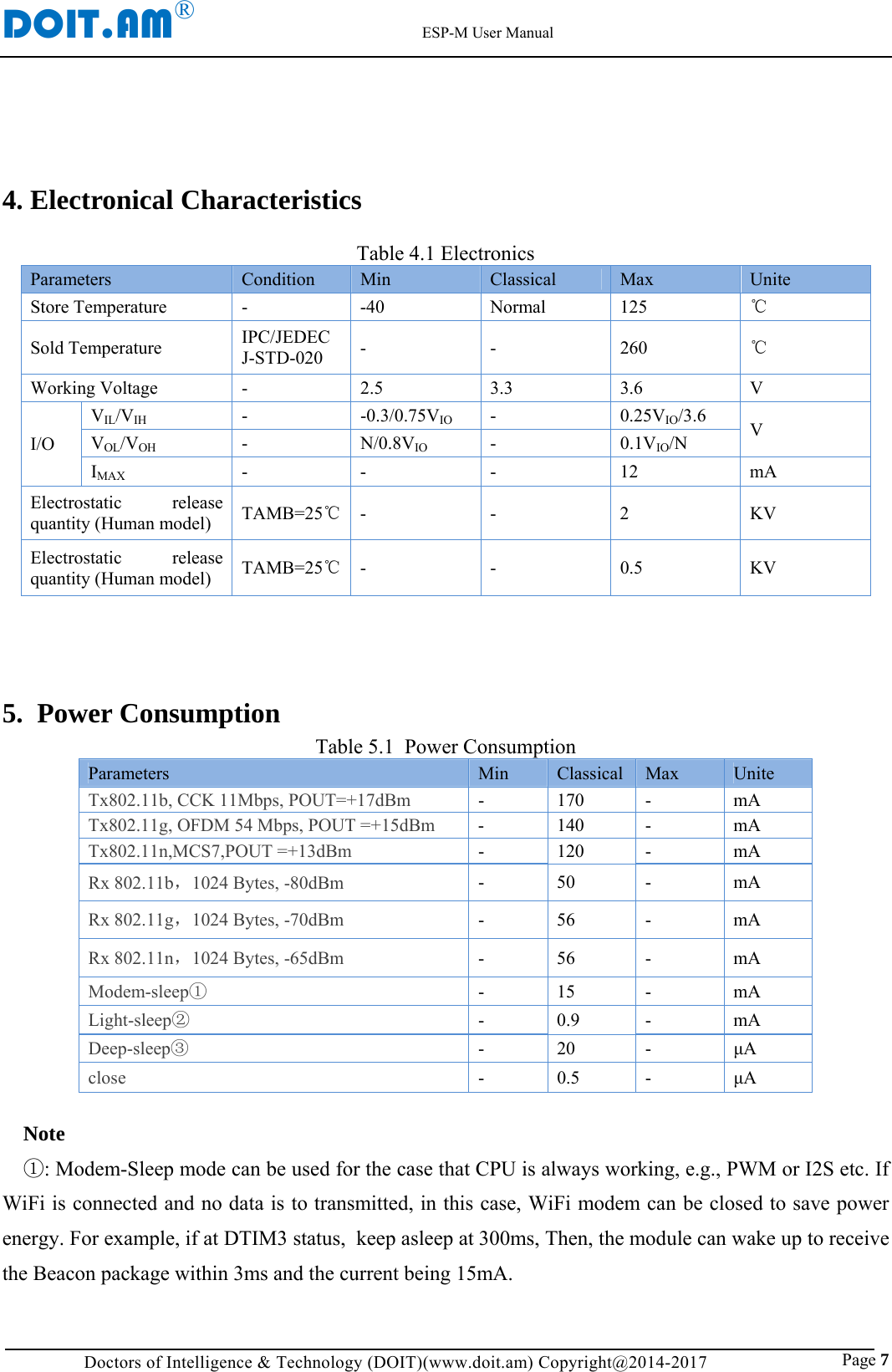 DOIT.AM&reg;                                                          ESP-M User Manual Doctors of Intelligence &amp; Technology (DOIT)(www.doit.am) Copyright@2014-2017                               Page 7  4. Electronical Characteristics  Table 4.1 Electronics Parameters  Condition  Min  Classical  Max  Unite Store Temperature  -  -40  Normal  125  ℃ Sold Temperature  IPC/JEDEC J-STD-020  - - 260 ℃ Working Voltage -  2.5 3.3 3.6 V I/O VIL/VIH -  -0.3/0.75VIO -  0.25VIO/3.6  V VOL/VOH -  N/0.8VIO -  0.1VIO/N IMAX - - - 12 mA Electrostatic release quantity (Human model)  TAMB=25℃ - - 2 KV Electrostatic release quantity (Human model)  TAMB=25℃ - - 0.5 KV     5.  Power Consumption Table 5.1  Power Consumption Parameters  Min  Classical Max  Unite Tx802.11b, CCK 11Mbps, POUT=+17dBm -  170 -  mA Tx802.11g, OFDM 54 Mbps, POUT =+15dBm -  140  -  mA Tx802.11n,MCS7,POUT =+13dBm - 120 - mA Rx 802.11b，1024 Bytes, -80dBm - 50 -  mA Rx 802.11g，1024 Bytes, -70dBm  - 56 -  mA Rx 802.11n，1024 Bytes, -65dBm  - 56 -  mA Modem-sleep① - 15 -  mA Light-sleep② - 0.9 -  mA Deep-sleep③ - 20 -  &mu;A close  - 0.5 -  &mu;A  Note ①: Modem-Sleep mode can be used for the case that CPU is always working, e.g., PWM or I2S etc. If WiFi is connected and no data is to transmitted, in this case, WiFi modem can be closed to save power energy. For example, if at DTIM3 status,  keep asleep at 300ms, Then, the module can wake up to receive the Beacon package within 3ms and the current being 15mA. 
