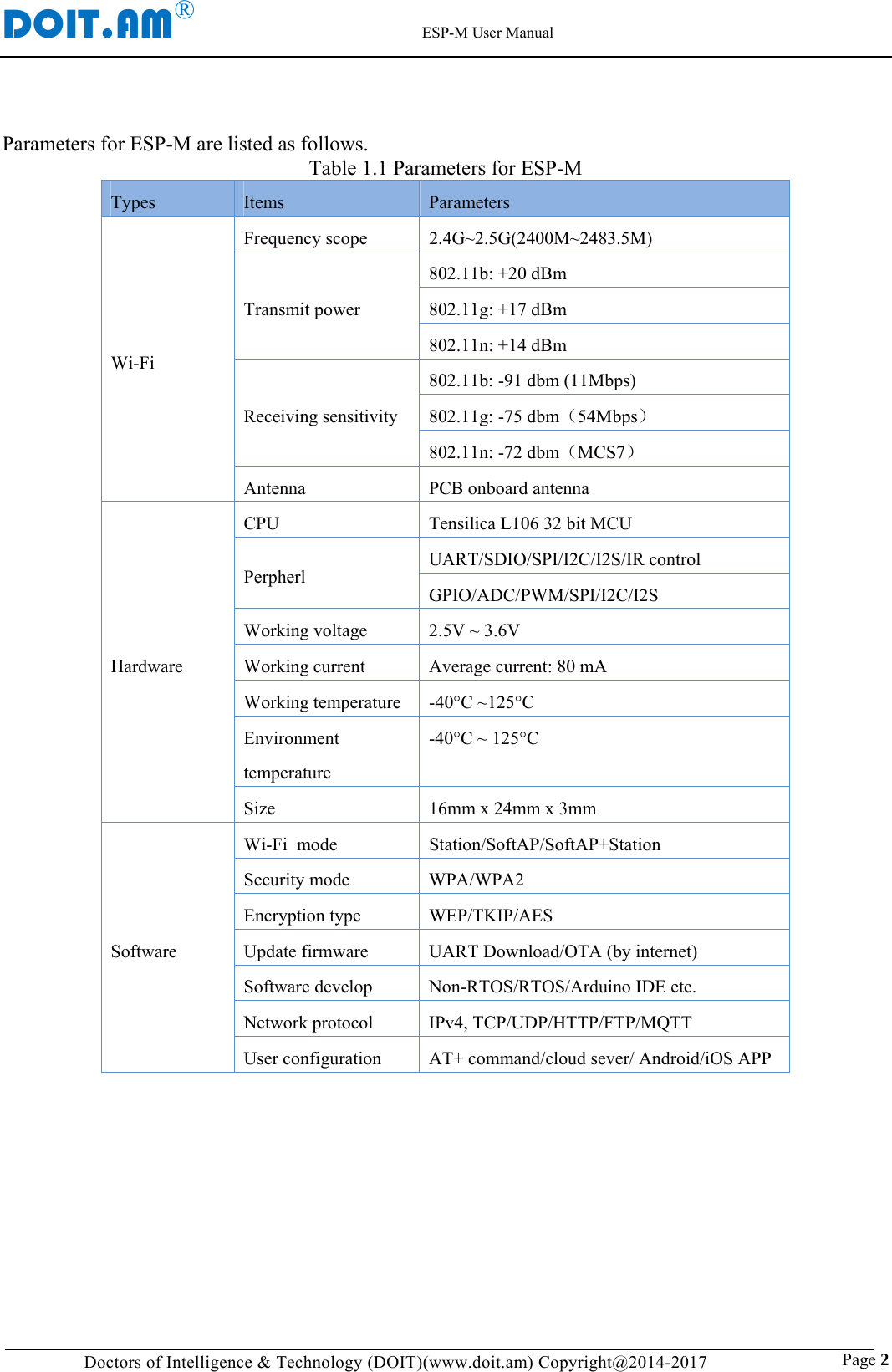 DOIT.AM&reg;                                                          ESP-M User Manual Doctors of Intelligence &amp; Technology (DOIT)(www.doit.am) Copyright@2014-2017                               Page 2 Parameters for ESP-M are listed as follows. Table 1.1 Parameters for ESP-M Types  Items  Parameters Wi-Fi Frequency scope  2.4G~2.5G(2400M~2483.5M) Transmit power 802.11b: +20 dBm 802.11g: +17 dBm 802.11n: +14 dBm Receiving sensitivity 802.11b: -91 dbm (11Mbps) 802.11g: -75 dbm（54Mbps） 802.11n: -72 dbm（MCS7） Antenna PCB onboard antenna Hardware CPU  Tensilica L106 32 bit MCU Perpherl UART/SDIO/SPI/I2C/I2S/IR control GPIO/ADC/PWM/SPI/I2C/I2S Working voltage  2.5V ~ 3.6V Working current  Average current: 80 mA Working temperature  -40&deg;C ~125&deg;C Environment temperature -40&deg;C ~ 125&deg;C Size  16mm x 24mm x 3mm Software Wi-Fi  mode  Station/SoftAP/SoftAP+Station Security mode  WPA/WPA2 Encryption type  WEP/TKIP/AES Update firmware  UART Download/OTA (by internet) Software develop  Non-RTOS/RTOS/Arduino IDE etc. Network protocol  IPv4, TCP/UDP/HTTP/FTP/MQTT User configuration  AT+ command/cloud sever/ Android/iOS APP        