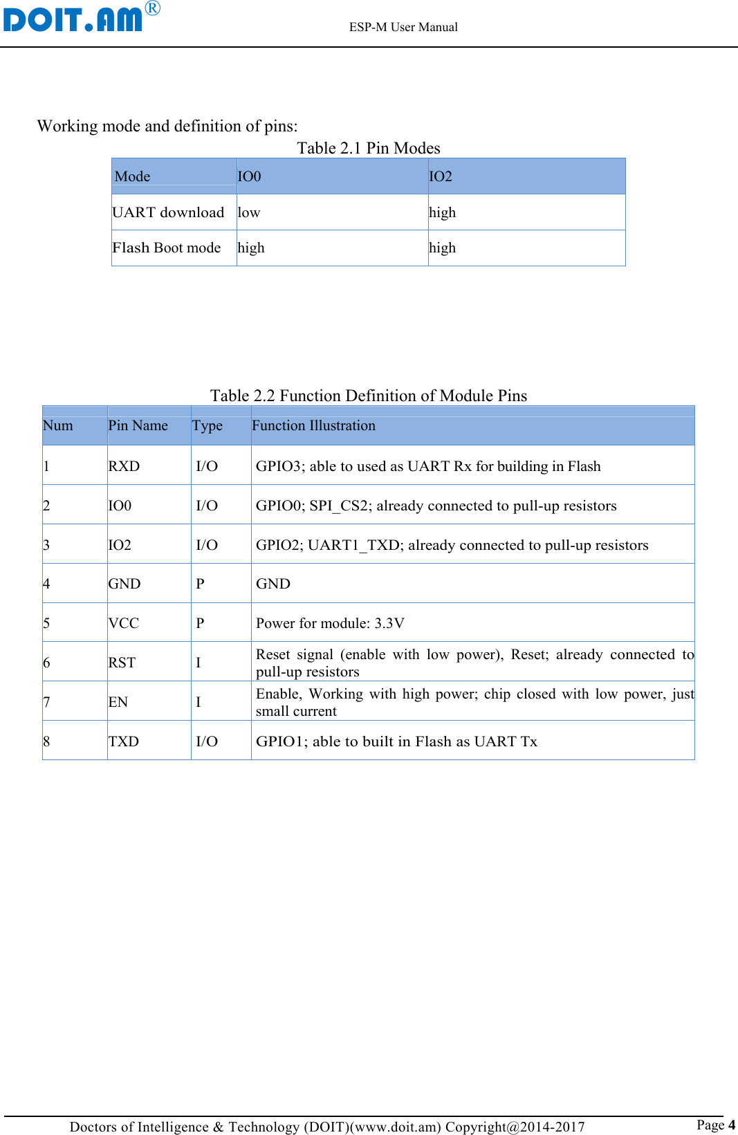 DOIT.AM&reg;                                                          ESP-M User Manual Doctors of Intelligence &amp; Technology (DOIT)(www.doit.am) Copyright@2014-2017                               Page 4 Working mode and definition of pins: Table 2.1 Pin Modes Mode  IO0  IO2 UART download low high Flash Boot mode high high       Table 2.2 Function Definition of Module Pins Num Pin Name  Type  Function Illustration 1 RXD I/O  GPIO3; able to used as UART Rx for building in Flash 2 IO0 I/O GPIO0; SPI_CS2; already connected to pull-up resistors 3 IO2 I/O GPIO2; UART1_TXD; already connected to pull-up resistors 4 GND P GND 5  VCC  P  Power for module: 3.3V 6 RST I  Reset signal (enable with low power), Reset; already connected to pull-up resistors 7 EN I  Enable, Working with high power; chip closed with low power, justsmall current 8 TXD I/O GPIO1; able to built in Flash as UART Tx                    