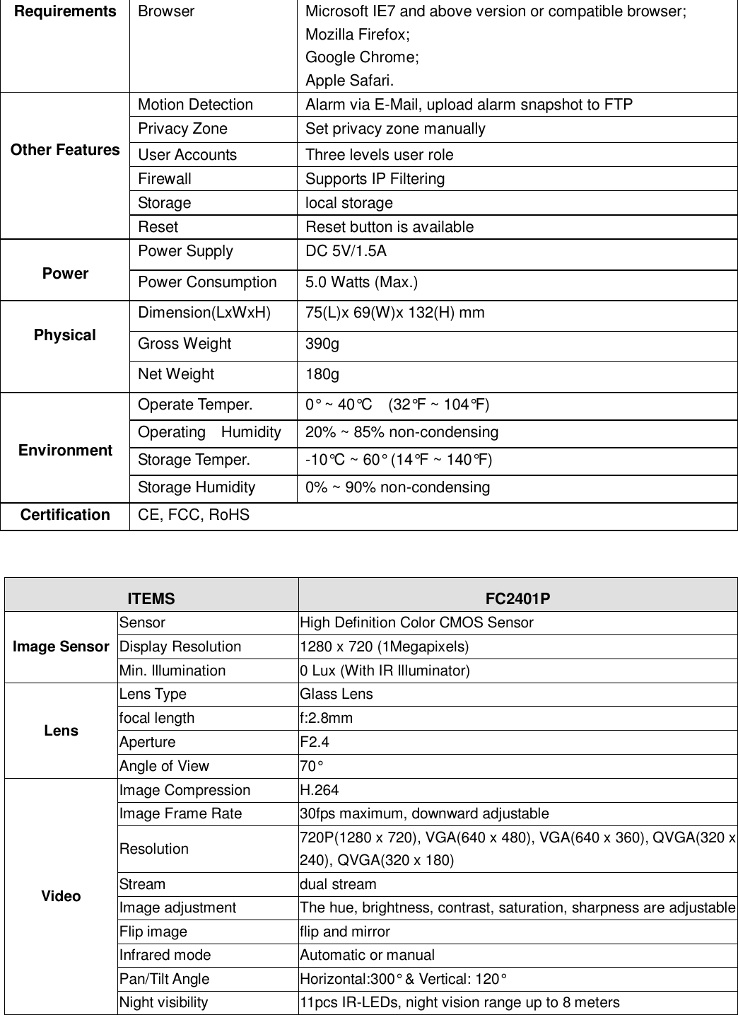                                                        85   85 Requirements Browser Microsoft IE7 and above version or compatible browser; Mozilla Firefox; Google Chrome; Apple Safari.   Other Features Motion Detection Alarm via E-Mail, upload alarm snapshot to FTP Privacy Zone Set privacy zone manually User Accounts Three levels user role Firewall Supports IP Filtering Storage local storage Reset Reset button is available  Power Power Supply DC 5V/1.5A Power Consumption 5.0 Watts (Max.)  Physical Dimension(LxWxH) 75(L)x 69(W)x 132(H) mm   Gross Weight 390g Net Weight 180g   Environment Operate Temper. 0&deg; ~ 40&deg;C    (32&deg;F ~ 104&deg;F) Operating    Humidity 20% ~ 85% non-condensing Storage Temper. -10&deg;C ~ 60&deg; (14&deg;F ~ 140&deg;F) Storage Humidity 0% ~ 90% non-condensing Certification CE, FCC, RoHS   ITEMS FC2401P Image Sensor Sensor High Definition Color CMOS Sensor Display Resolution 1280 x 720 (1Megapixels) Min. Illumination 0 Lux (With IR Illuminator) Lens Lens Type Glass Lens focal length f:2.8mm Aperture F2.4 Angle of View 70&deg; Video Image Compression H.264 Image Frame Rate 30fps maximum, downward adjustable Resolution 720P(1280 x 720), VGA(640 x 480), VGA(640 x 360), QVGA(320 x 240), QVGA(320 x 180) Stream dual stream Image adjustment The hue, brightness, contrast, saturation, sharpness are adjustable Flip image flip and mirror Infrared mode Automatic or manual Pan/Tilt Angle Horizontal:300&deg; &amp; Vertical: 120&deg; Night visibility 11pcs IR-LEDs, night vision range up to 8 meters 