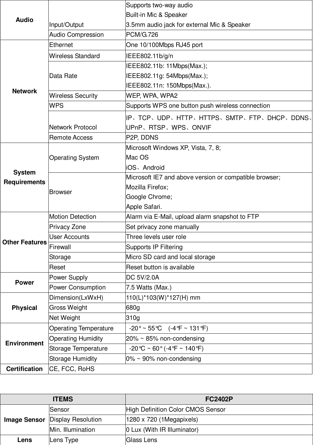                                                        86   86 Audio Input/Output Supports two-way audio Built-in Mic &amp; Speaker 3.5mm audio jack for external Mic &amp; Speaker Audio Compression PCM/G.726 Network Ethernet One 10/100Mbps RJ45 port Wireless Standard IEEE802.11b/g/n Data Rate IEEE802.11b: 11Mbps(Max.); IEEE802.11g: 54Mbps(Max.); IEEE802.11n: 150Mbps(Max.). Wireless Security WEP, WPA, WPA2 WPS Supports WPS one button push wireless connection Network Protocol IP、TCP、UDP、HTTP、HTTPS、SMTP、FTP、DHCP、DDNS、UPnP、RTSP、WPS、ONVIF Remote Access P2P, DDNS System Requirements Operating System Microsoft Windows XP, Vista, 7, 8; Mac OS iOS、Android Browser Microsoft IE7 and above version or compatible browser; Mozilla Firefox; Google Chrome; Apple Safari. Other Features Motion Detection Alarm via E-Mail, upload alarm snapshot to FTP Privacy Zone Set privacy zone manually User Accounts Three levels user role Firewall Supports IP Filtering Storage Micro SD card and local storage Reset Reset button is available Power Power Supply DC 5V/2.0A Power Consumption 7.5 Watts (Max.) Physical Dimension(LxWxH) 110(L)*103(W)*127(H) mm   Gross Weight 680g Net Weight 310g Environment Operating Temperature   -20&deg; ~ 55&deg;C    (-4&deg;F ~ 131&deg;F) Operating Humidity 20% ~ 85% non-condensing Storage Temperature   -20&deg;C ~ 60&deg; (-4&deg;F ~ 140&deg;F) Storage Humidity 0% ~ 90% non-condensing Certification CE, FCC, RoHS   ITEMS FC2402P Image Sensor Sensor High Definition Color CMOS Sensor Display Resolution 1280 x 720 (1Megapixels) Min. Illumination 0 Lux (With IR Illuminator) Lens Lens Type Glass Lens 