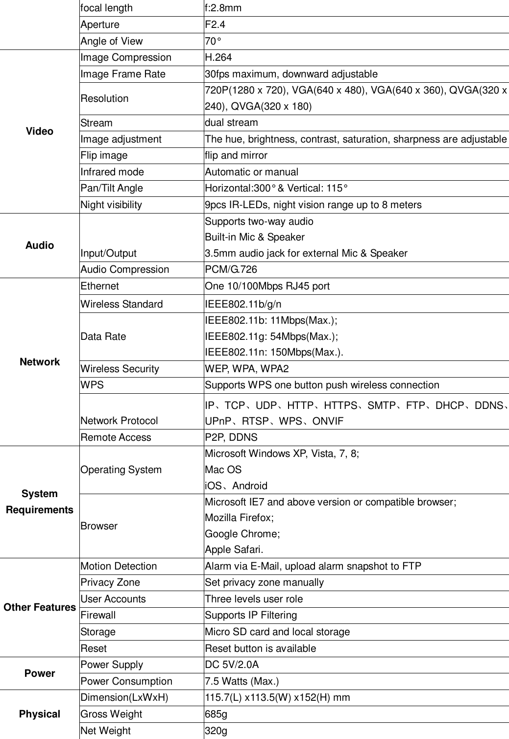                                                        87   87 focal length f:2.8mm Aperture F2.4 Angle of View 70&deg; Video Image Compression H.264 Image Frame Rate 30fps maximum, downward adjustable Resolution 720P(1280 x 720), VGA(640 x 480), VGA(640 x 360), QVGA(320 x 240), QVGA(320 x 180) Stream dual stream Image adjustment The hue, brightness, contrast, saturation, sharpness are adjustable Flip image flip and mirror Infrared mode Automatic or manual Pan/Tilt Angle Horizontal:300&deg; &amp; Vertical: 115&deg; Night visibility 9pcs IR-LEDs, night vision range up to 8 meters Audio Input/Output Supports two-way audio Built-in Mic &amp; Speaker 3.5mm audio jack for external Mic &amp; Speaker Audio Compression PCM/G.726 Network Ethernet One 10/100Mbps RJ45 port Wireless Standard IEEE802.11b/g/n Data Rate IEEE802.11b: 11Mbps(Max.); IEEE802.11g: 54Mbps(Max.); IEEE802.11n: 150Mbps(Max.). Wireless Security WEP, WPA, WPA2 WPS Supports WPS one button push wireless connection Network Protocol IP、TCP、UDP、HTTP、HTTPS、SMTP、FTP、DHCP、DDNS、UPnP、RTSP、WPS、ONVIF Remote Access P2P, DDNS System Requirements Operating System Microsoft Windows XP, Vista, 7, 8; Mac OS iOS、Android Browser Microsoft IE7 and above version or compatible browser; Mozilla Firefox; Google Chrome; Apple Safari. Other Features Motion Detection Alarm via E-Mail, upload alarm snapshot to FTP Privacy Zone Set privacy zone manually User Accounts Three levels user role Firewall Supports IP Filtering Storage Micro SD card and local storage Reset Reset button is available Power Power Supply DC 5V/2.0A Power Consumption 7.5 Watts (Max.) Physical Dimension(LxWxH) 115.7(L) x113.5(W) x152(H) mm Gross Weight 685g Net Weight 320g 