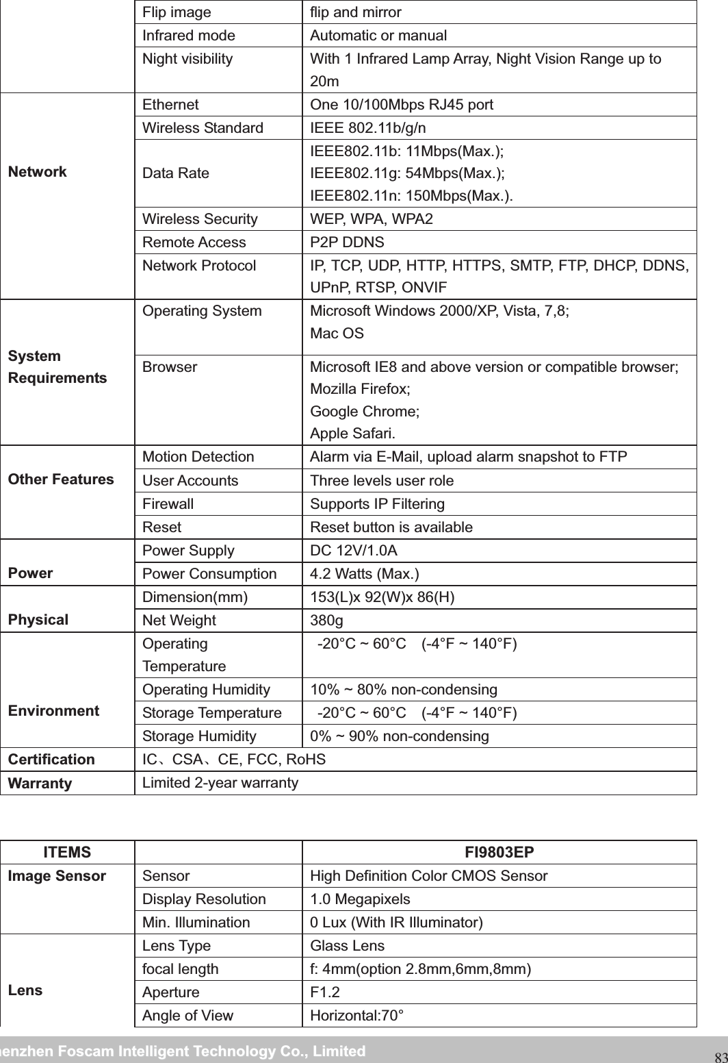                                                     wwwwww..ffoossccaamm..ccoommSShheennzzhheennFFoossccaammIInntteelllliiggeennttTTeecchhnnoollooggyyCCoo..,,LLiimmiitteeddTTeell::88667755552266774455666688FFaaxx::8866775555226677445511668883Flip image  flip and mirror Infrared mode  Automatic or manual Night visibility  With 1 Infrared Lamp Array, Night Vision Range up to 20m Network Ethernet  One 10/100Mbps RJ45 port Wireless Standard  IEEE 802.11b/g/n      Data Rate IEEE802.11b: 11Mbps(Max.); IEEE802.11g: 54Mbps(Max.); IEEE802.11n: 150Mbps(Max.). Wireless Security  WEP, WPA, WPA2 Remote Access  P2P DDNS Network Protocol  IP, TCP, UDP, HTTP, HTTPS, SMTP, FTP, DHCP, DDNS, UPnP, RTSP, ONVIF System Requirements Operating System  Microsoft Windows 2000/XP, Vista, 7,8; Mac OS Browser  Microsoft IE8 and above version or compatible browser; Mozilla Firefox; Google Chrome; Apple Safari. Other Features Motion Detection  Alarm via E-Mail, upload alarm snapshot to FTP User Accounts  Three levels user role Firewall Supports IP Filtering Reset  Reset button is available Power Power Supply  DC 12V/1.0A Power Consumption  4.2 Watts (Max.) Physical Dimension(mm)  153(L)x 92(W)x 86(H)   Net Weight  380g EnvironmentOperating Temperature   -20&deg;C ~ 60&deg;C    (-4&deg;F ~ 140&deg;F) Operating Humidity  10% ~ 80% non-condensing Storage Temperature    -20&deg;C ~ 60&deg;C    (-4&deg;F ~ 140&deg;F) Storage Humidity  0% ~ 90% non-condensing Certification ICǃCSAǃCE, FCC, RoHS Warranty  Limited 2-year warranty ITEMS   FI9803EP Image Sensor  Sensor  High Definition Color CMOS Sensor Display Resolution  1.0 Megapixels Min. Illumination  0 Lux (With IR Illuminator) LensLens Type  Glass Lens focal length  f: 4mm(option 2.8mm,6mm,8mm) Aperture F1.2 Angle of View  Horizontal:70&deg; 