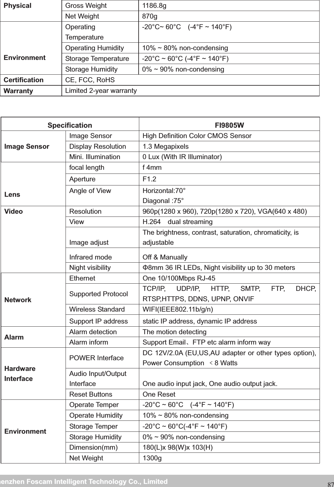                                                    wwwwww..ffoossccaamm..ccoommSShheennzzhheennFFoossccaammIInntteelllliiggeennttTTeecchhnnoollooggyyCCoo..,,LLiimmiitteeddTTeell::88667755552266774455666688FFaaxx::8866775555226677445511668887Physical  Gross Weight  1186.8g Net Weight  870g EnvironmentOperating Temperature -20&deg;C~ 60&deg;C    (-4&deg;F ~ 140&deg;F) Operating Humidity  10% ~ 80% non-condensing Storage Temperature  -20&deg;C ~ 60&deg;C (-4&deg;F ~ 140&deg;F) Storage Humidity  0% ~ 90% non-condensing Certification CE, FCC, RoHS Warranty  Limited 2-year warranty Specification FI9805W Image Sensor Image Sensor  High Definition Color CMOS Sensor Display Resolution  1.3 Megapixels Mini. Illumination  0 Lux (With IR Illuminator) Lensfocal length  f 4mm   Aperture F1.2 Angle of View  Horizontal:70&deg; Diagonal :75&deg; Video  Resolution  960p(1280 x 960), 720p(1280 x 720), VGA(640 x 480) View  H.264  dual streaming Image adjust The brightness, contrast, saturation, chromaticity, is adjustable Infrared mode  Off &amp; Manually Night visibility  8mm 36 IR LEDs, Night visibility up to 30 meters Network Ethernet  One 10/100Mbps RJ-45 Supported Protocol  TCP/IP, UDP/IP, HTTP, SMTP, FTP, DHCP, RTSP,HTTPS, DDNS, UPNP, ONVIF Wireless Standard  WIFI(IEEE802.11b/g/n) Support IP address  static IP address, dynamic IP address Alarm Alarm detection  The motion detecting Alarm inform  Support EmailǃFTP etc alarm inform way Hardware Interface POWER Interface  DC 12V/2.0A (EU,US,AU adapter or other types option), Power Consumption  &zeta;8 Watts   Audio Input/Output Interface  One audio input jack, One audio output jack. Reset Buttons  One Reset EnvironmentOperate Temper  -20&deg;C ~ 60&deg;C    (-4&deg;F ~ 140&deg;F) Operate Humidity  10% ~ 80% non-condensing Storage Temper  -20&deg;C ~ 60&deg;C(-4&deg;F ~ 140&deg;F) Storage Humidity  0% ~ 90% non-condensing Dimension(mm)  180(L)x 98(W)x 103(H) Net Weight  1300g 