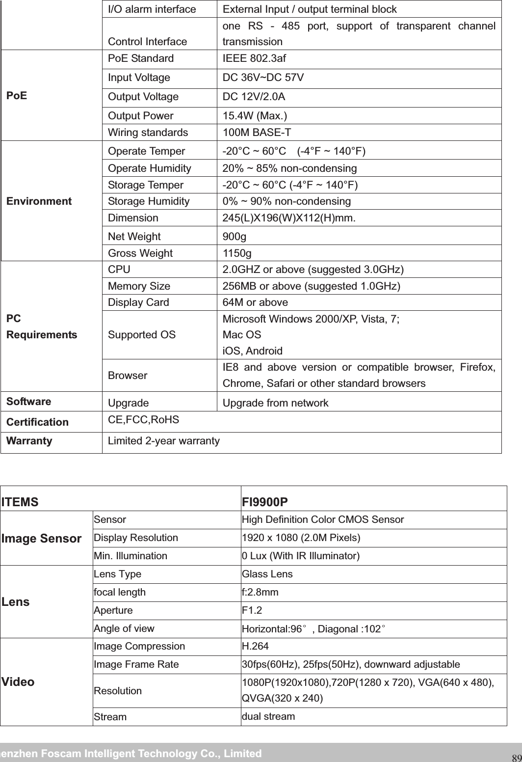                                                     wwwwww..ffoossccaamm..ccoommSShheennzzhheennFFoossccaammIInntteelllliiggeennttTTeecchhnnoollooggyyCCoo..,,LLiimmiitteeddTTeell::88667755552266774455666688FFaaxx::8866775555226677445511668889I/O alarm interface  External Input / output terminal block Control Interface one RS - 485 port, support of transparent channel transmission PoE PoE Standard  IEEE 802.3af Input Voltage  DC 36V~DC 57V Output Voltage  DC 12V/2.0A Output Power  15.4W (Max.) Wiring standards  100M BASE-T EnvironmentOperate Temper  -20&deg;C ~ 60&deg;C    (-4&deg;F ~ 140&deg;F) Operate Humidity  20% ~ 85% non-condensing Storage Temper  -20&deg;C ~ 60&deg;C (-4&deg;F ~ 140&deg;F) Storage Humidity  0% ~ 90% non-condensing Dimension 245(L)X196(W)X112(H)mm. Net Weight  900g Gross Weight  1150g PC  Requirements CPU  2.0GHZ or above (suggested 3.0GHz) Memory Size  256MB or above (suggested 1.0GHz) Display Card  64M or above Supported OS Microsoft Windows 2000/XP, Vista, 7; Mac OS iOS, Android Browser  IE8 and above version or compatible browser, Firefox, Chrome, Safari or other standard browsers Software  Upgrade  Upgrade from network Certification CE,FCC,RoHS Warranty  Limited 2-year warranty ITEMS FI9900P Image Sensor Sensor  High Definition Color CMOS Sensor Display Resolution  1920 x 1080 (2.0M Pixels) Min. Illumination  0 Lux (With IR Illuminator) LensLens Type  Glass Lens focal length  f:2.8mm Aperture F1.2 Angle of view  Horizontal:96e, Diagonal :102e Video Image Compression  H.264 Image Frame Rate  30fps(60Hz), 25fps(50Hz), downward adjustable Resolution  1080P(1920x1080),720P(1280 x 720), VGA(640 x 480), QVGA(320 x 240) Stream  dual stream 
