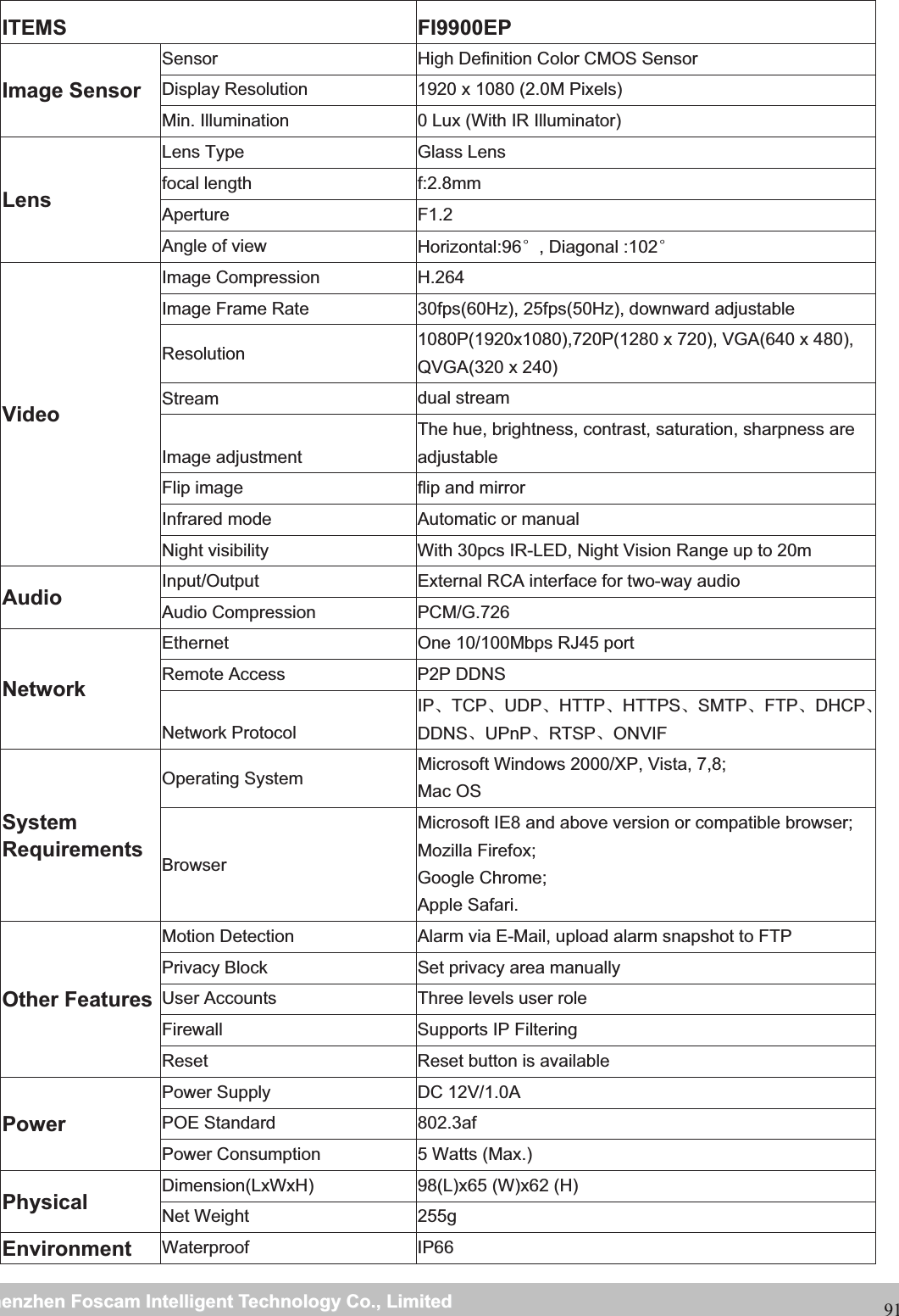                                                     wwwwww..ffoossccaamm..ccoommSShheennzzhheennFFoossccaammIInntteelllliiggeennttTTeecchhnnoollooggyyCCoo..,,LLiimmiitteeddTTeell::88667755552266774455666688FFaaxx::8866775555226677445511668891ITEMS FI9900EP Image Sensor Sensor  High Definition Color CMOS Sensor Display Resolution  1920 x 1080 (2.0M Pixels) Min. Illumination  0 Lux (With IR Illuminator) LensLens Type  Glass Lens focal length  f:2.8mm Aperture F1.2 Angle of view  Horizontal:96e, Diagonal :102e Video Image Compression  H.264 Image Frame Rate  30fps(60Hz), 25fps(50Hz), downward adjustable Resolution  1080P(1920x1080),720P(1280 x 720), VGA(640 x 480), QVGA(320 x 240) Stream  dual stream Image adjustment The hue, brightness, contrast, saturation, sharpness are adjustable Flip image  flip and mirror Infrared mode  Automatic or manual Night visibility  With 30pcs IR-LED, Night Vision Range up to 20m Audio Input/Output  External RCA interface for two-way audio Audio Compression  PCM/G.726 Network Ethernet  One 10/100Mbps RJ45 port Remote Access  P2P DDNS Network Protocol IPǃTCPǃUDPǃHTTPǃHTTPSǃSMTPǃFTPǃDHCPǃDDNSǃUPnPǃRTSPǃONVIF SystemRequirementsOperating System  Microsoft Windows 2000/XP, Vista, 7,8; Mac OS Browser Microsoft IE8 and above version or compatible browser; Mozilla Firefox; Google Chrome; Apple Safari. Other Features Motion Detection  Alarm via E-Mail, upload alarm snapshot to FTP Privacy Block  Set privacy area manually User Accounts  Three levels user role Firewall  Supports IP Filtering Reset  Reset button is available Power Power Supply  DC 12V/1.0A POE Standard  802.3af Power Consumption  5 Watts (Max.) Physical  Dimension(LxWxH)  98(L)x65 (W)x62 (H)   Net Weight  255g Environment Waterproof IP66 