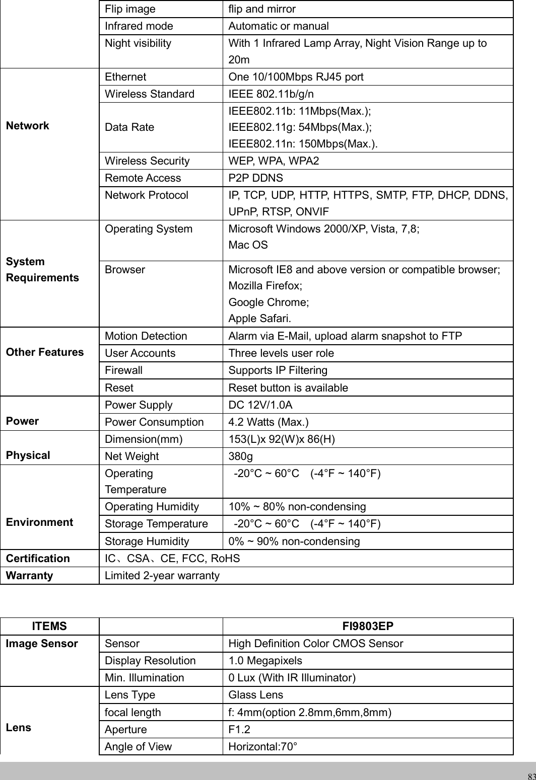 wwwwww.foscam.co.foscam.comm83Flip image flip and mirrorInfrared mode Automatic or manualNight visibility With 1 Infrared Lamp Array, Night Vision Range up to20mNetworkEthernet One 10/100Mbps RJ45 portWireless Standard IEEE 802.11b/g/nData RateIEEE802.11b: 11Mbps(Max.);IEEE802.11g: 54Mbps(Max.);IEEE802.11n: 150Mbps(Max.).Wireless Security WEP, WPA, WPA2Remote Access P2P DDNSNetwork Protocol IP, TCP, UDP, HTTP, HTTPS, SMTP, FTP, DHCP, DDNS,UPnP, RTSP, ONVIFSystemRequirementsOperating System Microsoft Windows 2000/XP, Vista, 7,8;Mac OSBrowser Microsoft IE8 and above version or compatible browser;Mozilla Firefox;Google Chrome;Apple Safari.Other FeaturesMotion Detection Alarm via E-Mail, upload alarm snapshot to FTPUser Accounts Three levels user roleFirewall Supports IP FilteringReset Reset button is availablePowerPower Supply DC 12V/1.0APower Consumption 4.2 Watts (Max.)PhysicalDimension(mm) 153(L)x 92(W)x 86(H)Net Weight 380gEnvironmentOperatingTemperature-20&deg;C ~ 60&deg;C (-4&deg;F ~ 140&deg;F)Operating Humidity 10% ~ 80% non-condensingStorage Temperature -20&deg;C ~ 60&deg;C (-4&deg;F ~ 140&deg;F)Storage Humidity 0% ~ 90% non-condensingCertification IC、CSA、CE, FCC, RoHSWarranty Limited 2-year warrantyITEMS FI9803EPImage Sensor Sensor High Definition Color CMOS SensorDisplay Resolution 1.0 MegapixelsMin. Illumination 0 Lux (With IR Illuminator)LensLens Type Glass Lensfocal length f: 4mm(option 2.8mm,6mm,8mm)Aperture F1.2Angle of View Horizontal:70&deg;