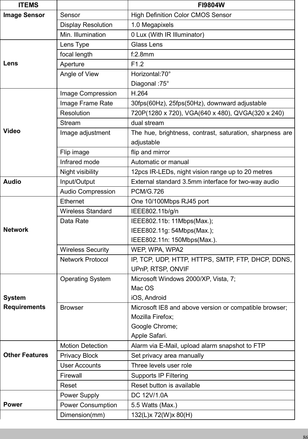 wwwwww.foscam.co.foscam.comm86ITEMS FI9804WImage Sensor Sensor High Definition Color CMOS SensorDisplay Resolution 1.0 MegapixelsMin. Illumination 0 Lux (With IR Illuminator)LensLens Type Glass Lensfocal length f:2.8mmAperture F1.2Angle of View Horizontal:70&deg;Diagonal :75&deg;VideoImage Compression H.264Image Frame Rate 30fps(60Hz), 25fps(50Hz), downward adjustableResolution 720P(1280 x 720), VGA(640 x 480), QVGA(320 x 240)Stream dual streamImage adjustment The hue, brightness, contrast, saturation, sharpness areadjustableFlip image flip and mirrorInfrared mode Automatic or manualNight visibility 12pcs IR-LEDs, night vision range up to 20 metresAudio Input/Output External standard 3.5mm interface for two-way audioAudio Compression PCM/G.726NetworkEthernet One 10/100Mbps RJ45 portWireless Standard IEEE802.11b/g/nData Rate IEEE802.11b: 11Mbps(Max.);IEEE802.11g: 54Mbps(Max.);IEEE802.11n: 150Mbps(Max.).Wireless Security WEP, WPA, WPA2Network Protocol IP, TCP, UDP, HTTP, HTTPS, SMTP, FTP, DHCP, DDNS,UPnP, RTSP, ONVIFSystemRequirementsOperating System Microsoft Windows 2000/XP, Vista, 7;Mac OSiOS, AndroidBrowser Microsoft IE8 and above version or compatible browser;Mozilla Firefox;Google Chrome;Apple Safari.Other FeaturesMotion Detection Alarm via E-Mail, upload alarm snapshot to FTPPrivacy Block Set privacy area manuallyUser Accounts Three levels user roleFirewall Supports IP FilteringReset Reset button is availablePowerPower Supply DC 12V/1.0APower Consumption 5.5 Watts (Max.)Dimension(mm) 132(L)x 72(W)x 80(H)