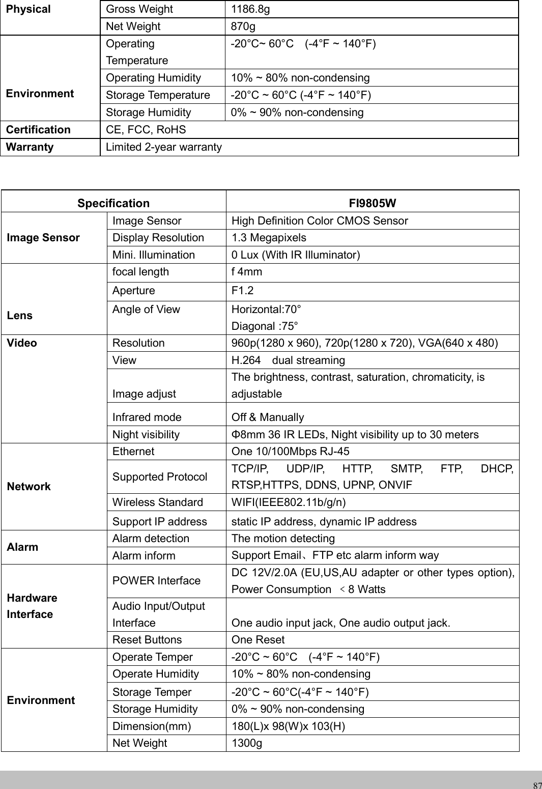 wwwwww.foscam.co.foscam.comm87Physical Gross Weight 1186.8gNet Weight 870gEnvironmentOperatingTemperature-20&deg;C~ 60&deg;C (-4&deg;F ~ 140&deg;F)Operating Humidity 10% ~ 80% non-condensingStorage Temperature -20&deg;C ~ 60&deg;C (-4&deg;F ~ 140&deg;F)Storage Humidity 0% ~ 90% non-condensingCertification CE, FCC, RoHSWarranty Limited 2-year warrantySpecification FI9805WImage SensorImage Sensor High Definition Color CMOS SensorDisplay Resolution 1.3 MegapixelsMini. Illumination 0 Lux (With IR Illuminator)Lensfocal length f 4mmAperture F1.2Angle of View Horizontal:70&deg;Diagonal :75&deg;Video Resolution 960p(1280 x 960), 720p(1280 x 720), VGA(640 x 480)View H.264 dual streamingImage adjustThe brightness, contrast, saturation, chromaticity, isadjustableInfrared mode Off &amp; ManuallyNight visibility &Phi;8mm 36 IR LEDs, Night visibility up to 30 metersNetworkEthernet One 10/100Mbps RJ-45Supported Protocol TCP/IP, UDP/IP, HTTP, SMTP, FTP, DHCP,RTSP,HTTPS, DDNS, UPNP, ONVIFWireless Standard WIFI(IEEE802.11b/g/n)Support IP address static IP address, dynamic IP addressAlarm Alarm detection The motion detectingAlarm inform Support Email、FTP etc alarm inform wayHardwareInterfacePOWER Interface DC 12V/2.0A (EU,US,AU adapter or other types option),Power Consumption ﹤8 WattsAudio Input/OutputInterface One audio input jack, One audio output jack.Reset Buttons One ResetEnvironmentOperate Temper -20&deg;C ~ 60&deg;C (-4&deg;F ~ 140&deg;F)Operate Humidity 10% ~ 80% non-condensingStorage Temper -20&deg;C ~ 60&deg;C(-4&deg;F ~ 140&deg;F)Storage Humidity 0% ~ 90% non-condensingDimension(mm) 180(L)x 98(W)x 103(H)Net Weight 1300g