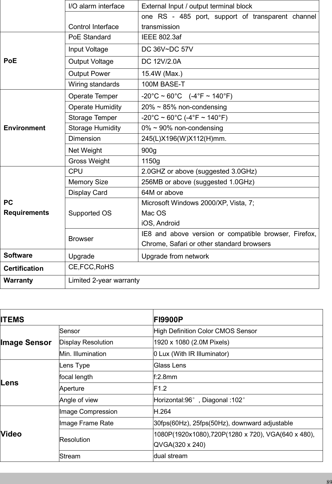 wwwwww.foscam.co.foscam.comm89I/O alarm interface External Input / output terminal blockControl Interfaceone RS - 485 port, support of transparent channeltransmissionPoEPoE Standard IEEE 802.3afInput Voltage DC 36V~DC 57VOutput Voltage DC 12V/2.0AOutput Power 15.4W (Max.)Wiring standards 100M BASE-TEnvironmentOperate Temper -20&deg;C ~ 60&deg;C (-4&deg;F ~ 140&deg;F)Operate Humidity 20% ~ 85% non-condensingStorage Temper -20&deg;C ~ 60&deg;C (-4&deg;F ~ 140&deg;F)Storage Humidity 0% ~ 90% non-condensingDimension 245(L)X196(W)X112(H)mm.Net Weight 900gGross Weight 1150gPCRequirementsCPU 2.0GHZ or above (suggested 3.0GHz)Memory Size 256MB or above (suggested 1.0GHz)Display Card 64M or aboveSupported OSMicrosoft Windows 2000/XP, Vista, 7;Mac OSiOS, AndroidBrowser IE8 and above version or compatible browser, Firefox,Chrome, Safari or other standard browsersSoftware Upgrade Upgrade from networkCertification CE,FCC,RoHSWarranty Limited 2-year warrantyITEMS FI9900PImage SensorSensor High Definition Color CMOS SensorDisplay Resolution 1920 x 1080 (2.0M Pixels)Min. Illumination 0 Lux (With IR Illuminator)LensLens Type Glass Lensfocal length f:2.8mmAperture F1.2Angle of view Horizontal:96&deg;, Diagonal :102&deg;VideoImage Compression H.264Image Frame Rate 30fps(60Hz), 25fps(50Hz), downward adjustableResolution 1080P(1920x1080),720P(1280 x 720), VGA(640 x 480),QVGA(320 x 240)Stream dual stream