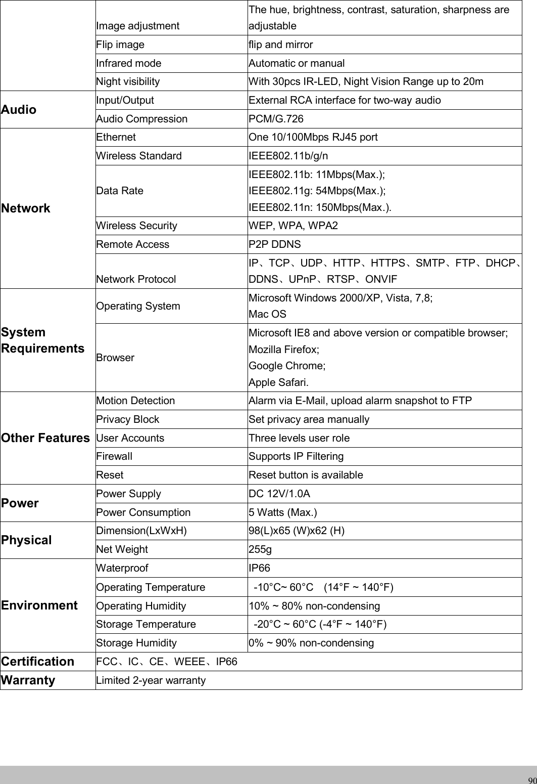 wwwwww.foscam.co.foscam.comm90Image adjustmentThe hue, brightness, contrast, saturation, sharpness areadjustableFlip image flip and mirrorInfrared mode Automatic or manualNight visibility With 30pcs IR-LED, Night Vision Range up to 20mAudio Input/Output External RCA interface for two-way audioAudio Compression PCM/G.726NetworkEthernet One 10/100Mbps RJ45 portWireless Standard IEEE802.11b/g/nData RateIEEE802.11b: 11Mbps(Max.);IEEE802.11g: 54Mbps(Max.);IEEE802.11n: 150Mbps(Max.).Wireless Security WEP, WPA, WPA2Remote Access P2P DDNSNetwork ProtocolIP、TCP、UDP、HTTP、HTTPS、SMTP、FTP、DHCP、DDNS、UPnP、RTSP、ONVIFSystemRequirementsOperating System Microsoft Windows 2000/XP, Vista, 7,8;Mac OSBrowserMicrosoft IE8 and above version or compatible browser;Mozilla Firefox;Google Chrome;Apple Safari.Other FeaturesMotion Detection Alarm via E-Mail, upload alarm snapshot to FTPPrivacy Block Set privacy area manuallyUser Accounts Three levels user roleFirewall Supports IP FilteringReset Reset button is availablePower Power Supply DC 12V/1.0APower Consumption 5 Watts (Max.)Physical Dimension(LxWxH) 98(L)x65 (W)x62 (H)Net Weight 255gEnvironmentWaterproof IP66Operating Temperature -10&deg;C~ 60&deg;C (14&deg;F ~ 140&deg;F)Operating Humidity 10% ~ 80% non-condensingStorage Temperature -20&deg;C ~ 60&deg;C (-4&deg;F ~ 140&deg;F)Storage Humidity 0% ~ 90% non-condensingCertification FCC、IC、CE、WEEE、IP66Warranty Limited 2-year warranty