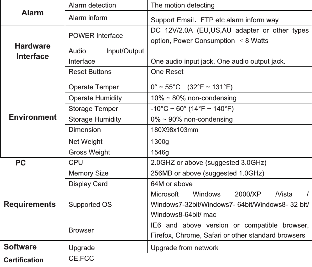 91wwww.foscam.coww.foscam.commShenzhenShenzhen FoscamFoscam IntelligentIntelligent TechnologyTechnology Co.,Co., LimitedLimitedTel:Tel: 8686 755755 26742674 56685668 Fax:Fax: 8686 755755 26742674 51685168 91AlarmAlarm detection The motion detectingAlarm inform Support EmailǃFTP etc alarm inform wayHardwareInterfacePOWER Interface DC 12V/2.0A (EU,US,AU adapter or other typesoption, Power Consumption &zeta;8 WattsAudio Input/OutputInterface One audio input jack, One audio output jack.Reset Buttons One ResetEnvironmentOperate Temper 0&deg; ~ 55&deg;C (32&deg;F ~ 131&deg;F)Operate Humidity 10% ~ 80% non-condensingStorage Temper -10&deg;C ~ 60&deg; (14&deg;F ~ 140&deg;F)Storage Humidity 0% ~ 90% non-condensingDimension 180X98x103mmNet Weight 1300gGross Weight 1546gPC CPU 2.0GHZ or above (suggested 3.0GHz)RequirementsMemory Size 256MB or above (suggested 1.0GHz)Display Card 64M or aboveSupported OSMicrosoft Windows 2000/XP /Vista /Windows7-32bit/Windows7- 64bit/Windows8- 32 bit/Windows8-64bit/ macBrowser IE6 and above version or compatible browser,Firefox, Chrome, Safari or other standard browsersSoftware Upgrade Upgrade from networkCertification CE,FCC