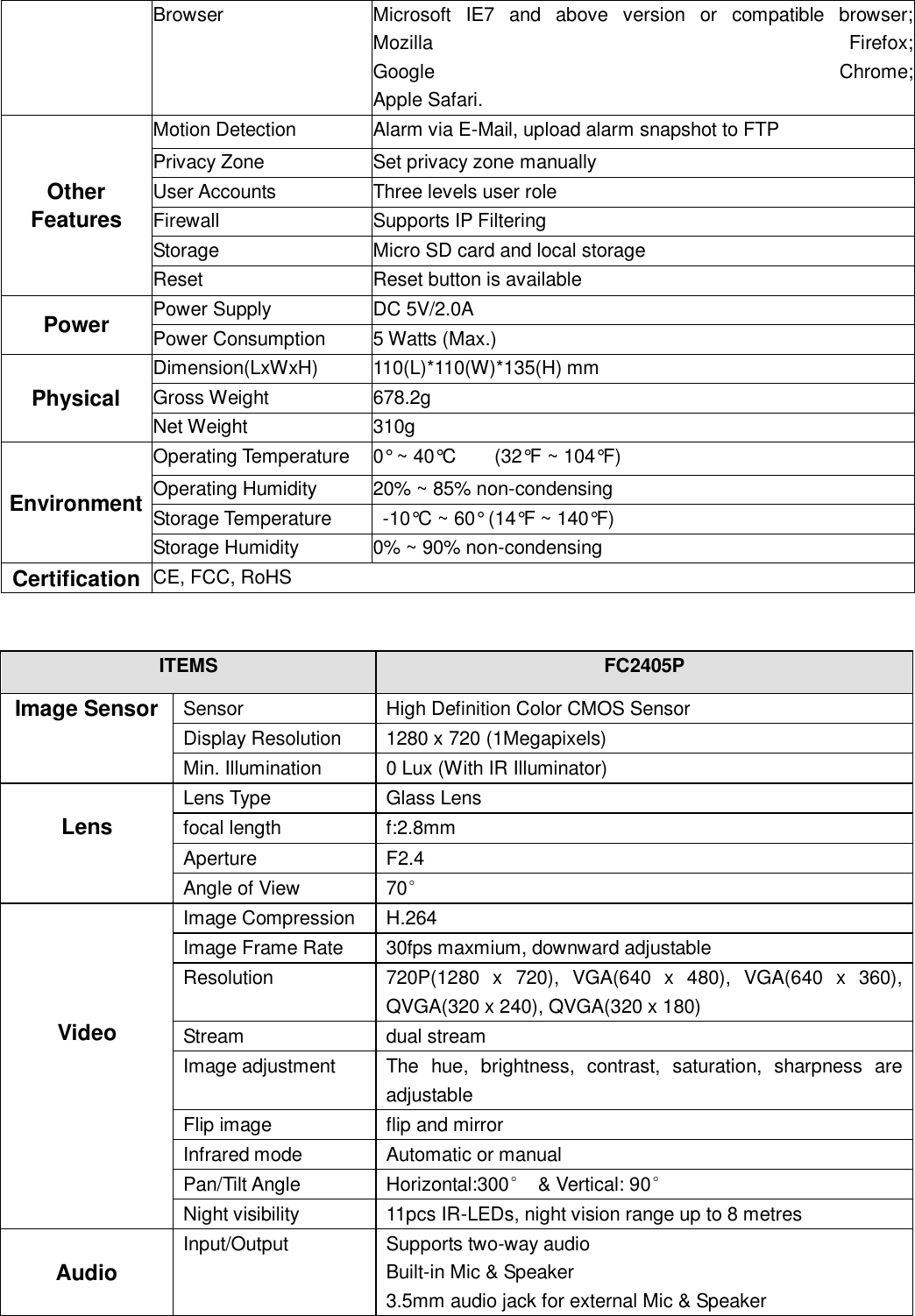                                                        89   89 Browser Microsoft  IE7  and  above  version  or  compatible  browser; Mozilla  Firefox; Google  Chrome; Apple Safari. Other Features Motion Detection Alarm via E-Mail, upload alarm snapshot to FTP Privacy Zone Set privacy zone manually User Accounts Three levels user role Firewall Supports IP Filtering Storage Micro SD card and local storage Reset Reset button is available Power Power Supply DC 5V/2.0A Power Consumption 5 Watts (Max.) Physical Dimension(LxWxH) 110(L)*110(W)*135(H) mm   Gross Weight 678.2g Net Weight 310g Environment Operating Temperature 0&deg; ~ 40&deg;C        (32&deg;F ~ 104&deg;F) Operating Humidity 20% ~ 85% non-condensing Storage Temperature   -10&deg;C ~ 60&deg; (14&deg;F ~ 140&deg;F) Storage Humidity 0% ~ 90% non-condensing Certification CE, FCC, RoHS   ITEMS FC2405P Image Sensor Sensor High Definition Color CMOS Sensor Display Resolution 1280 x 720 (1Megapixels) Min. Illumination 0 Lux (With IR Illuminator)  Lens Lens Type Glass Lens focal length f:2.8mm Aperture F2.4 Angle of View 70&deg;     Video Image Compression H.264 Image Frame Rate 30fps maxmium, downward adjustable Resolution 720P(1280  x  720),  VGA(640  x  480),  VGA(640  x  360), QVGA(320 x 240), QVGA(320 x 180) Stream dual stream Image adjustment The  hue,  brightness,  contrast,  saturation,  sharpness  are adjustable Flip image flip and mirror Infrared mode Automatic or manual Pan/Tilt Angle Horizontal:300&deg;  &amp; Vertical: 90&deg; Night visibility 11pcs IR-LEDs, night vision range up to 8 metres  Audio Input/Output Supports two-way audio Built-in Mic &amp; Speaker 3.5mm audio jack for external Mic &amp; Speaker 