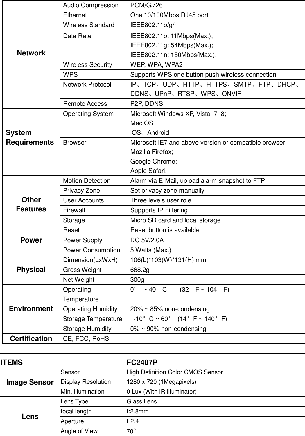                                                       90   90 Audio Compression PCM/G.726     Network Ethernet One 10/100Mbps RJ45 port Wireless Standard IEEE802.11b/g/n Data Rate IEEE802.11b: 11Mbps(Max.); IEEE802.11g: 54Mbps(Max.); IEEE802.11n: 150Mbps(Max.). Wireless Security WEP, WPA, WPA2 WPS Supports WPS one button push wireless connection Network Protocol IP、TCP、UDP、HTTP、HTTPS、SMTP、FTP、DHCP、DDNS、UPnP、RTSP、WPS、ONVIF Remote Access P2P, DDNS     System Requirements Operating System Microsoft Windows XP, Vista, 7, 8; Mac OS iOS、Android Browser Microsoft IE7 and above version or compatible browser; Mozilla Firefox; Google Chrome; Apple Safari.   Other Features Motion Detection Alarm via E-Mail, upload alarm snapshot to FTP Privacy Zone Set privacy zone manually User Accounts Three levels user role Firewall Supports IP Filtering Storage Micro SD card and local storage Reset Reset button is available Power Power Supply DC 5V/2.0A Power Consumption 5 Watts (Max.)  Physical Dimension(LxWxH) 106(L)*103(W)*131(H) mm   Gross Weight 668.2g Net Weight 300g   Environment Operating Temperature 0&deg;  ~ 40&deg;C        (32&deg;F ~ 104&deg;F) Operating Humidity 20% ~ 85% non-condensing Storage Temperature   -10&deg;C ~ 60&deg;  (14&deg;F ~ 140&deg;F) Storage Humidity 0% ~ 90% non-condensing Certification CE, FCC, RoHS   ITEMS FC2407P Image Sensor Sensor High Definition Color CMOS Sensor Display Resolution 1280 x 720 (1Megapixels) Min. Illumination 0 Lux (With IR Illuminator) Lens Lens Type Glass Lens focal length f:2.8mm Aperture F2.4 Angle of View 70&deg; 