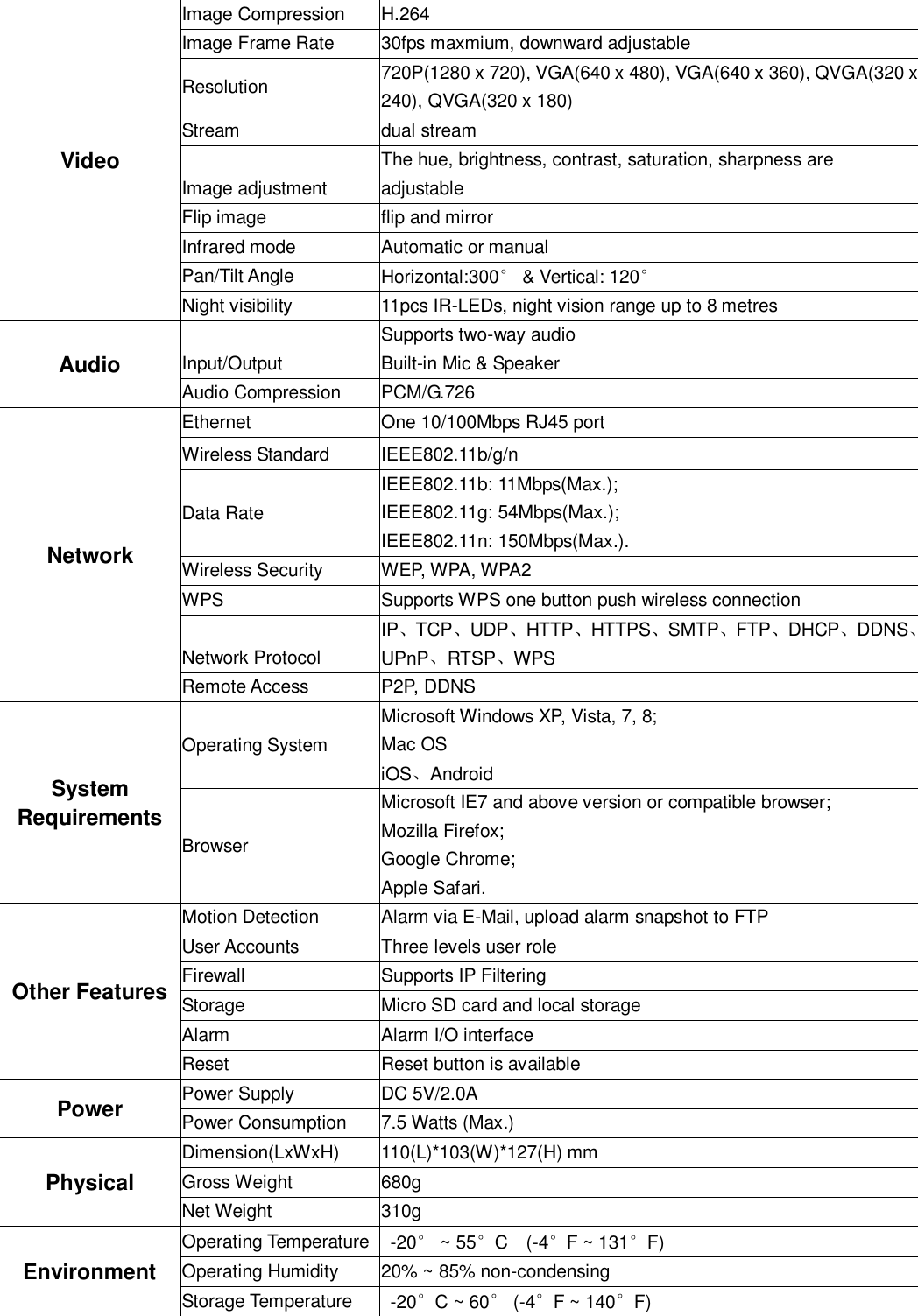                                                        91   91 Video Image Compression H.264 Image Frame Rate 30fps maxmium, downward adjustable Resolution 720P(1280 x 720), VGA(640 x 480), VGA(640 x 360), QVGA(320 x 240), QVGA(320 x 180) Stream dual stream Image adjustment The hue, brightness, contrast, saturation, sharpness are adjustable Flip image flip and mirror Infrared mode Automatic or manual Pan/Tilt Angle Horizontal:300&deg; &amp; Vertical: 120&deg; Night visibility 11pcs IR-LEDs, night vision range up to 8 metres Audio Input/Output Supports two-way audio Built-in Mic &amp; Speaker Audio Compression PCM/G.726 Network Ethernet One 10/100Mbps RJ45 port Wireless Standard IEEE802.11b/g/n Data Rate IEEE802.11b: 11Mbps(Max.); IEEE802.11g: 54Mbps(Max.); IEEE802.11n: 150Mbps(Max.). Wireless Security WEP, WPA, WPA2 WPS Supports WPS one button push wireless connection Network Protocol IP、TCP、UDP、HTTP、HTTPS、SMTP、FTP、DHCP、DDNS、UPnP、RTSP、WPS Remote Access P2P, DDNS System Requirements Operating System Microsoft Windows XP, Vista, 7, 8; Mac OS iOS、Android Browser Microsoft IE7 and above version or compatible browser; Mozilla Firefox; Google Chrome; Apple Safari. Other Features Motion Detection Alarm via E-Mail, upload alarm snapshot to FTP User Accounts Three levels user role Firewall Supports IP Filtering Storage Micro SD card and local storage Alarm Alarm I/O interface Reset Reset button is available Power Power Supply DC 5V/2.0A Power Consumption 7.5 Watts (Max.) Physical Dimension(LxWxH) 110(L)*103(W)*127(H) mm   Gross Weight 680g Net Weight 310g Environment Operating Temperature   -20&deg; ~ 55&deg;C    (-4&deg;F ~ 131&deg;F) Operating Humidity 20% ~ 85% non-condensing Storage Temperature   -20&deg;C ~ 60&deg; (-4&deg;F ~ 140&deg;F) 
