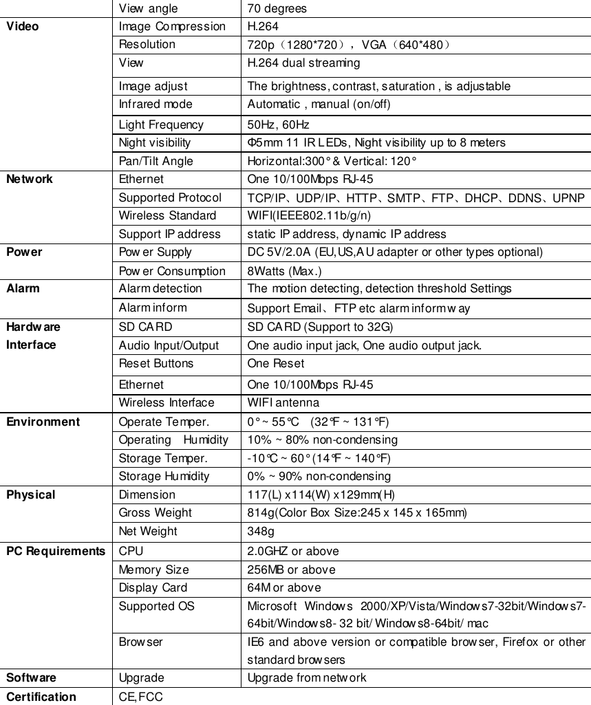                                                        98 wwwwwwww..ffoossccaamm..ccoomm  SShheennzzhheenn  FFoossccaamm  IInntteelllliiggeenntt  TTeecchhnnoollooggyy  CCoo..,,  LLiimmiitteedd  TTeell::  8866  775555  22667744  55666688  FFaaxx::  8866  775555  22667744  55116688                                                                                                                        98                                                                                                                                                                                                                                                                                                               View angle 70 degrees Video Image Compression H.264 Resolution 720p（1280*720），VGA（640*480） View H.264 dual streaming Image adjust The brightness, contrast, saturation , is adjustable Infrared mode Automatic , manual (on/off) Light Frequency 50Hz, 60Hz Night visibility &Phi;5mm 11 IR LEDs, Night visibility up to 8 meters Pan/Tilt Angle Horizontal:300&deg; &amp; Vertical: 120&deg; Network Ethernet One 10/100Mbps RJ-45 Supported Protocol TCP/IP、UDP/IP、HTTP、SMTP、FTP、DHCP、DDNS、UPNP Wireless Standard WIFI(IEEE802.11b/g/n) Support IP address static IP address, dynamic IP address Power  Pow er Supply DC 5V/2.0A (EU,US,AU adapter or other types optional) Pow er Consumption 8Watts (Max.) Alarm  Alarm detection The motion detecting, detection threshold Settings Alarm inform Support Email、FTP etc alarm inform w ay Hardw are Interface SD CARD SD CARD (Support to 32G) Audio Input/Output   One audio input jack, One audio output jack. Reset Buttons One Reset Ethernet One 10/100Mbps RJ-45 Wireless Interface WIFI antenna Environment Operate Temper. 0&deg; ~ 55&deg;C    (32&deg;F ~ 131&deg;F) Operating    Humidity 10% ~ 80% non-condensing Storage Temper. -10&deg;C ~ 60&deg; (14&deg;F ~ 140&deg;F) Storage Humidity 0% ~ 90% non-condensing Physical Dimension 117(L) x114(W) x129mm(H) Gross Weight 814g(Color Box Size:245 x 145 x 165mm) Net Weight 348g PC Requirements CPU 2.0GHZ or above   Memory Size 256MB or above   Display Card 64M or above Supported OS Microsoft  Windows  2000/XP/Vista/Windows7-32bit/Windows7- 64bit/Windows8- 32 bit/ Window s8-64bit/ mac Browser  IE6 and above version or compatible browser, Firefox or other standard browsers Software Upgrade Upgrade from netw ork Certification CE,FCC   