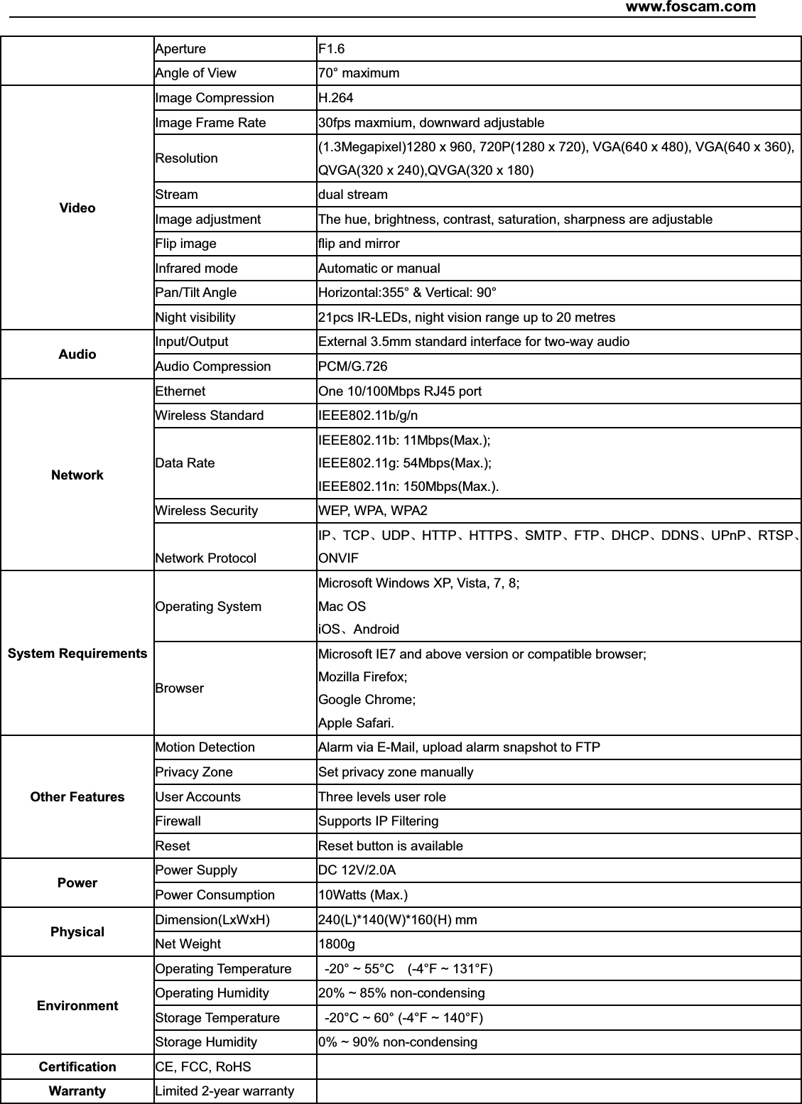 www.foscam.com81ShenzhenShenzhen FoscamFoscam IntelligentIntelligent TechnologyTechnology Co.,Co., LimitedLimitedTel:Tel: 8686 755755 26742674 56685668 Fax:Fax: 8686 755755 26742674 51685168 81Aperture F1.6Angle of View 70&deg; maximumVideoImage Compression H.264Image Frame Rate 30fps maxmium, downward adjustableResolution (1.3Megapixel)1280 x 960, 720P(1280 x 720), VGA(640 x 480), VGA(640 x 360),QVGA(320 x 240),QVGA(320 x 180)Stream dual streamImage adjustment The hue, brightness, contrast, saturation, sharpness are adjustableFlip image flip and mirrorInfrared mode Automatic or manualPan/Tilt Angle Horizontal:355&deg; &amp; Vertical: 90&deg;Night visibility 21pcs IR-LEDs, night vision range up to 20 metresAudio Input/Output External 3.5mm standard interface for two-way audioAudio Compression PCM/G.726NetworkEthernet One 10/100Mbps RJ45 portWireless Standard IEEE802.11b/g/nData RateIEEE802.11b: 11Mbps(Max.);IEEE802.11g: 54Mbps(Max.);IEEE802.11n: 150Mbps(Max.).Wireless Security WEP, WPA, WPA2Network ProtocolIP、TCP、UDP、HTTP、HTTPS、SMTP、FTP、DHCP、DDNS、UPnP、RTSP、ONVIFSystem RequirementsOperating SystemMicrosoft Windows XP, Vista, 7, 8;Mac OSiOS、AndroidBrowserMicrosoft IE7 and above version or compatible browser;Mozilla Firefox;Google Chrome;Apple Safari.Other FeaturesMotion Detection Alarm via E-Mail, upload alarm snapshot to FTPPrivacy Zone Set privacy zone manuallyUser Accounts Three levels user roleFirewall Supports IP FilteringReset Reset button is availablePower Power Supply DC 12V/2.0APower Consumption 10Watts (Max.)Physical Dimension(LxWxH) 240(L)*140(W)*160(H) mmNet Weight 1800gEnvironmentOperating Temperature -20&deg; ~ 55&deg;C (-4&deg;F ~ 131&deg;F)Operating Humidity 20% ~ 85% non-condensingStorage Temperature -20&deg;C ~ 60&deg; (-4&deg;F ~ 140&deg;F)Storage Humidity 0% ~ 90% non-condensingCertification CE, FCC, RoHSWarranty Limited 2-year warranty