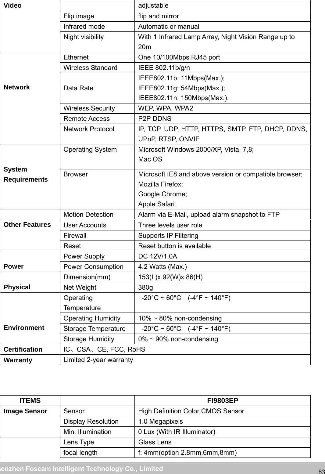 wwwwww..ffoossccaamm..ccoomm SShheennzzhheenn FFoossccaamm IInntteelllliiggeenntt TTeecchhnnoollooggyy CCoo..,, LLiimmiitteedd TTeell:: 8866 775555 22667744 55666688 FFaaxx:: 8866 775555 22667744 55116688 83Video adjustable Flip image flip and mirror Infrared mode Automatic or manual Night visibility With 1 Infrared Lamp Array, Night Vision Range up to 20m Network Ethernet One 10/100Mbps RJ45 port Wireless Standard IEEE 802.11b/g/n Data Rate IEEE802.11b: 11Mbps(Max.); IEEE802.11g: 54Mbps(Max.); IEEE802.11n: 150Mbps(Max.). Wireless Security WEP, WPA, WPA2 Remote Access P2P DDNS Network Protocol IP, TCP, UDP, HTTP, HTTPS, SMTP, FTP, DHCP, DDNS, UPnP, RTSP, ONVIF System Requirements Operating System Microsoft Windows 2000/XP, Vista, 7,8; Mac OS Browser Microsoft IE8 and above version or compatible browser; Mozilla Firefox; Google Chrome; Apple Safari. Other Features Motion Detection Alarm via E-Mail, upload alarm snapshot to FTP User Accounts Three levels user role Firewall Supports IP Filtering Reset Reset button is available Power Power Supply DC 12V/1.0A Power Consumption 4.2 Watts (Max.) Physical Dimension(mm) 153(L)x 92(W)x 86(H) Net Weight 380g Environment Operating Temperature -20°C ~ 60°C (-4°F ~ 140°F) Operating Humidity 10% ~ 80% non-condensing Storage Temperature -20°C ~ 60°C (-4°F ~ 140°F) Storage Humidity 0% ~ 90% non-condensing Certification IC、CSA、CE, FCC, RoHS Warranty Limited 2-year warranty ITEMS FI9803EP Image Sensor Sensor High Definition Color CMOS Sensor Display Resolution 1.0 Megapixels Min. Illumination 0 Lux (With IR Illuminator) Lens Type Glass Lens focal length f: 4mm(option 2.8mm,6mm,8mm)