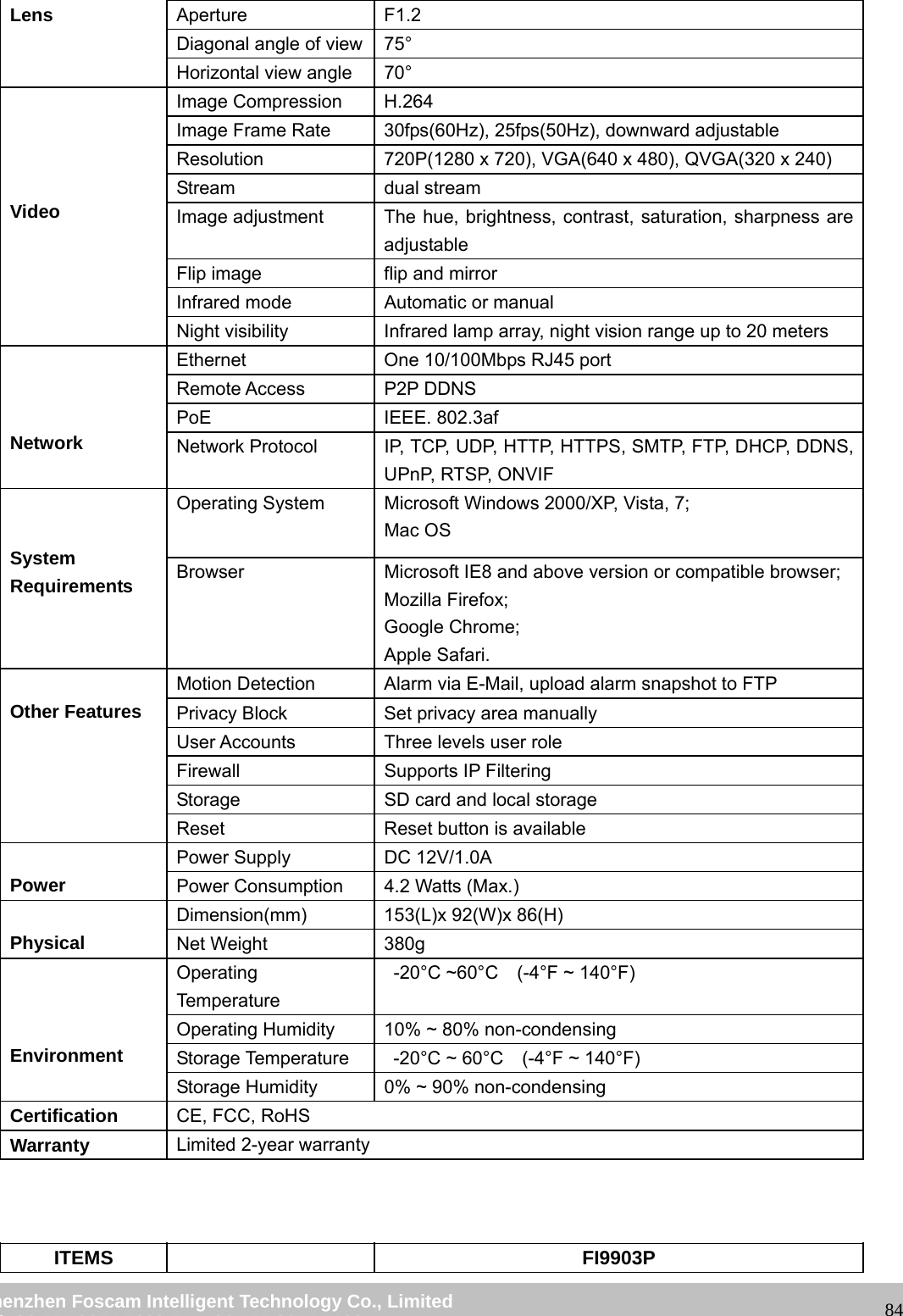 wwwwww..ffoossccaamm..ccoomm SShheennzzhheenn FFoossccaamm IInntteelllliiggeenntt TTeecchhnnoollooggyy CCoo..,, LLiimmiitteedd TTeell:: 8866 775555 22667744 55666688 FFaaxx:: 8866 775555 22667744 55116688 84Lens Aperture F1.2 Diagonal angle of view 75° Horizontal view angle 70° Video Image Compression H.264 Image Frame Rate 30fps(60Hz), 25fps(50Hz), downward adjustable Resolution 720P(1280 x 720), VGA(640 x 480), QVGA(320 x 240) Stream dual stream Image adjustment The hue, brightness, contrast, saturation, sharpness are adjustable Flip image flip and mirror Infrared mode Automatic or manual Night visibility Infrared lamp array, night vision range up to 20 meters Network Ethernet One 10/100Mbps RJ45 port Remote Access P2P DDNS PoE IEEE. 802.3af Network Protocol IP, TCP, UDP, HTTP, HTTPS, SMTP, FTP, DHCP, DDNS, UPnP, RTSP, ONVIF System Requirements Operating System Microsoft Windows 2000/XP, Vista, 7; Mac OS Browser Microsoft IE8 and above version or compatible browser; Mozilla Firefox; Google Chrome; Apple Safari. Other Features Motion Detection Alarm via E-Mail, upload alarm snapshot to FTP Privacy Block Set privacy area manually User Accounts Three levels user role Firewall Supports IP Filtering Storage SD card and local storage Reset Reset button is available Power Power Supply DC 12V/1.0A Power Consumption 4.2 Watts (Max.) Physical Dimension(mm) 153(L)x 92(W)x 86(H) Net Weight 380g Environment Operating Temperature -20°C ~60°C (-4°F ~ 140°F) Operating Humidity 10% ~ 80% non-condensing Storage Temperature -20°C ~ 60°C (-4°F ~ 140°F) Storage Humidity 0% ~ 90% non-condensing Certification CE, FCC, RoHS Warranty Limited 2-year warranty ITEMS FI9903P