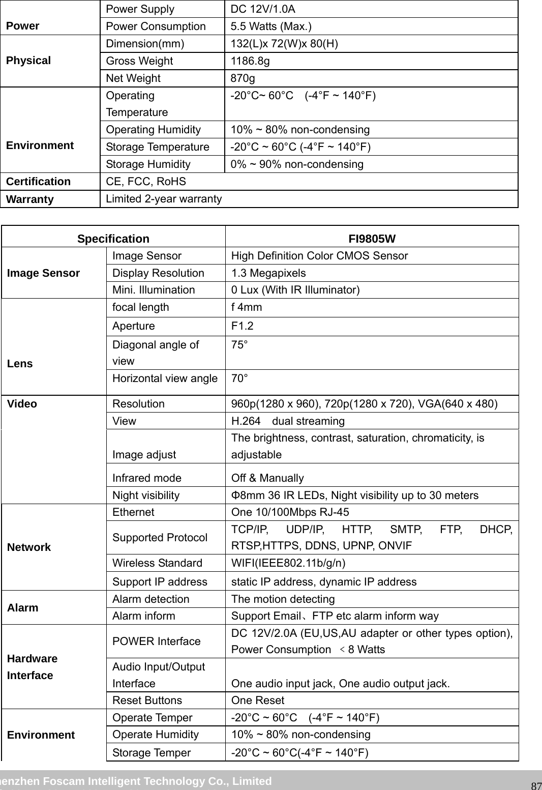 wwwwww..ffoossccaamm..ccoomm SShheennzzhheenn FFoossccaamm IInntteelllliiggeenntt TTeecchhnnoollooggyy CCoo..,, LLiimmiitteedd TTeell:: 8866 775555 22667744 55666688 FFaaxx:: 8866 775555 22667744 55116688 87 Power Power Supply DC 12V/1.0A Power Consumption 5.5 Watts (Max.) Physical Dimension(mm) 132(L)x 72(W)x 80(H) Gross Weight 1186.8g Net Weight 870g Environment Operating Temperature -20°C~ 60°C (-4°F ~ 140°F) Operating Humidity 10% ~ 80% non-condensing Storage Temperature -20°C ~ 60°C (-4°F ~ 140°F) Storage Humidity 0% ~ 90% non-condensing Certification CE, FCC, RoHS Warranty Limited 2-year warranty Specification FI9805W Image Sensor Image Sensor High Definition Color CMOS Sensor Display Resolution 1.3 Megapixels Mini. Illumination 0 Lux (With IR Illuminator) Lens focal length f 4mm Aperture F1.2 Diagonal angle of view 75° Horizontal view angle 70° Video Resolution 960p(1280 x 960), 720p(1280 x 720), VGA(640 x 480) View H.264 dual streaming Image adjust The brightness, contrast, saturation, chromaticity, is adjustable Infrared mode Off & Manually Night visibility Φ8mm 36 IR LEDs, Night visibility up to 30 meters Network Ethernet One 10/100Mbps RJ-45 Supported Protocol TCP/IP, UDP/IP, HTTP, SMTP, FTP, DHCP, RTSP,HTTPS, DDNS, UPNP, ONVIF Wireless Standard WIFI(IEEE802.11b/g/n) Support IP address static IP address, dynamic IP address Alarm Alarm detection The motion detecting Alarm inform Support Email、FTP etc alarm inform way Hardware Interface POWER Interface DC 12V/2.0A (EU,US,AU adapter or other types option), Power Consumption ﹤8 Watts Audio Input/Output Interface One audio input jack, One audio output jack. Reset Buttons One Reset Environment Operate Temper -20°C ~ 60°C (-4°F ~ 140°F) Operate Humidity 10% ~ 80% non-condensing Storage Temper -20°C ~ 60°C(-4°F ~ 140°F)