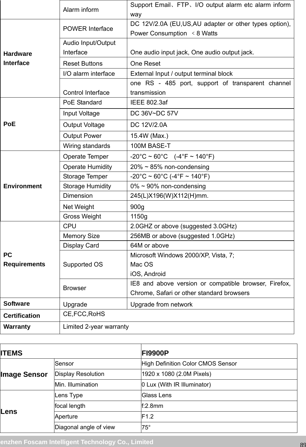 wwwwww..ffoossccaamm..ccoomm SShheennzzhheenn FFoossccaamm IInntteelllliiggeenntt TTeecchhnnoollooggyy CCoo..,, LLiimmiitteedd TTeell:: 8866 775555 22667744 55666688 FFaaxx:: 8866 775555 22667744 55116688 89Alarm inform Support Email、FTP、I/O output alarm etc alarm inform way Hardware Interface POWER Interface DC 12V/2.0A (EU,US,AU adapter or other types option), Power Consumption ﹤8 Watts Audio Input/Output Interface One audio input jack, One audio output jack. Reset Buttons One Reset I/O alarm interface External Input / output terminal block Control Interface one RS - 485 port, support of transparent channel transmission PoE PoE Standard IEEE 802.3af Input Voltage DC 36V~DC 57V Output Voltage DC 12V/2.0A Output Power 15.4W (Max.) Wiring standards 100M BASE-T Environment Operate Temper -20°C ~ 60°C (-4°F ~ 140°F) Operate Humidity 20% ~ 85% non-condensing Storage Temper -20°C ~ 60°C (-4°F ~ 140°F) Storage Humidity 0% ~ 90% non-condensing Dimension 245(L)X196(W)X112(H)mm. Net Weight 900g Gross Weight 1150g PC Requirements CPU 2.0GHZ or above (suggested 3.0GHz) Memory Size 256MB or above (suggested 1.0GHz) Display Card 64M or above Supported OS Microsoft Windows 2000/XP, Vista, 7; Mac OS iOS, Android Browser IE8 and above version or compatible browser, Firefox, Chrome, Safari or other standard browsers Software Upgrade Upgrade from network Certification CE,FCC,RoHS Warranty Limited 2-year warranty ITEMS FI9900P Image Sensor Sensor High Definition Color CMOS Sensor Display Resolution 1920 x 1080 (2.0M Pixels) Min. Illumination 0 Lux (With IR Illuminator) Lens Lens Type Glass Lens focal length f:2.8mm Aperture F1.2 Diagonal angle of view 75°
